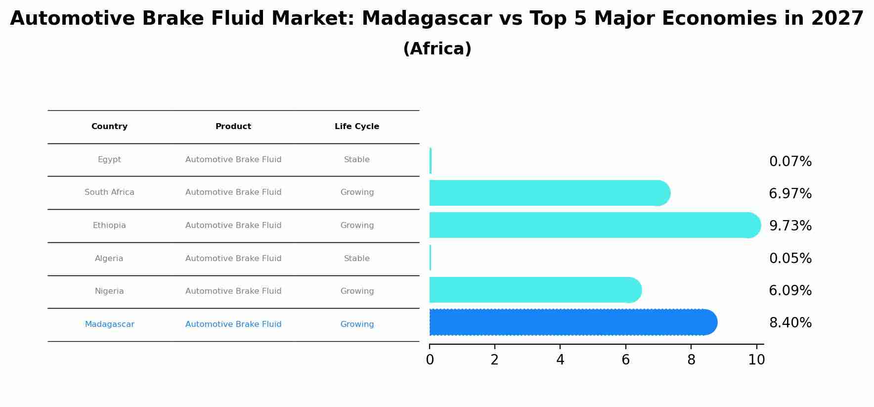 Automotive Brake Fluid Market: Madagascar vs Top 5 Major Economies in 2027 (Africa)