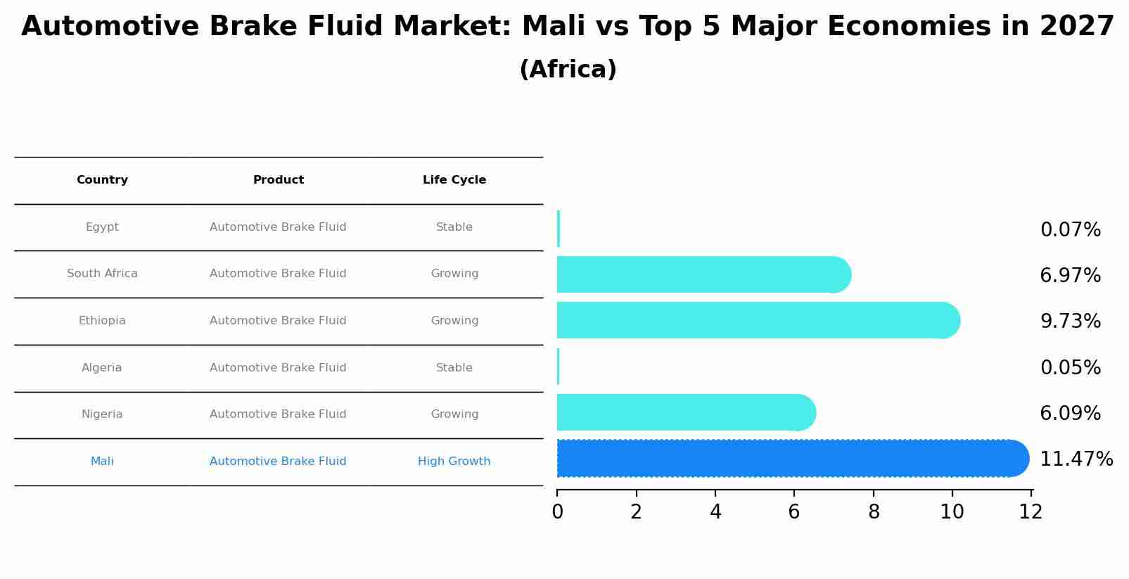 Automotive Brake Fluid Market: Mali vs Top 5 Major Economies in 2027 (Africa)