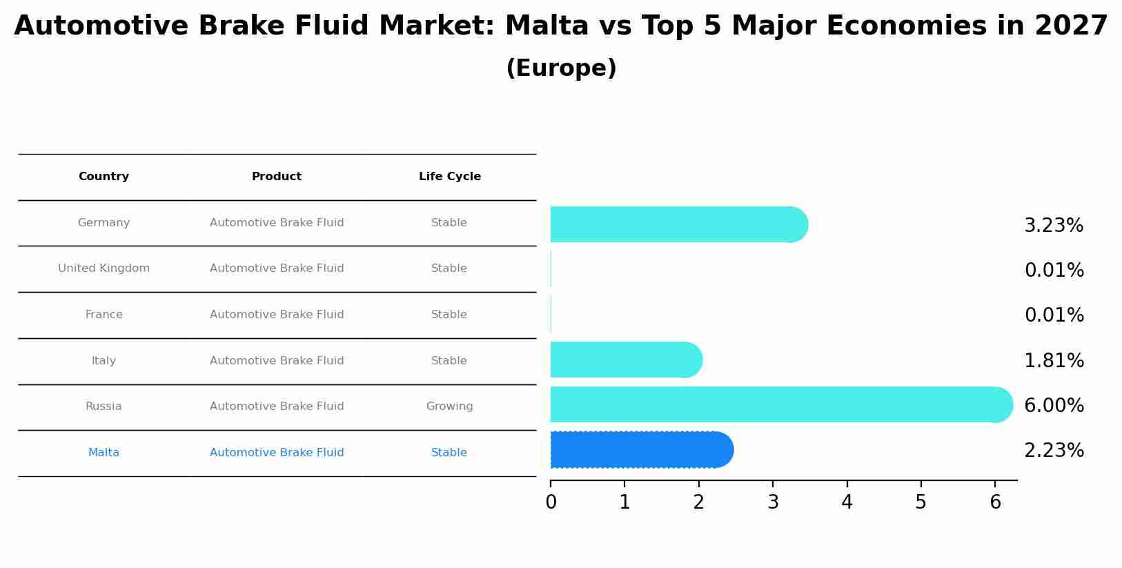 Automotive Brake Fluid Market: Malta vs Top 5 Major Economies in 2027 (Europe)