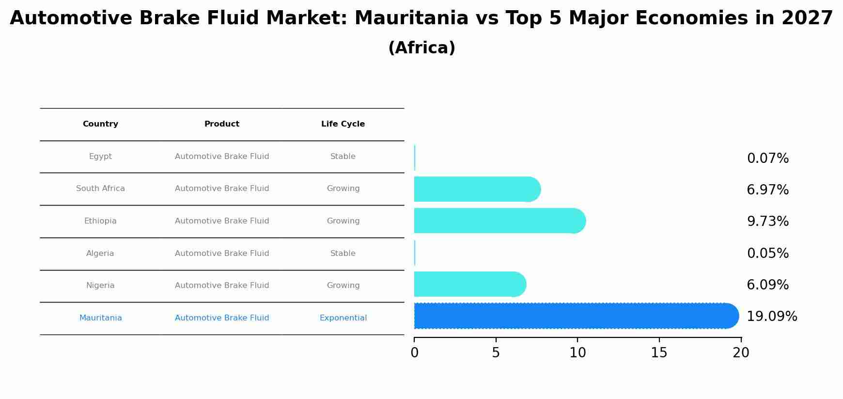 Automotive Brake Fluid Market: Mauritania vs Top 5 Major Economies in 2027 (Africa)