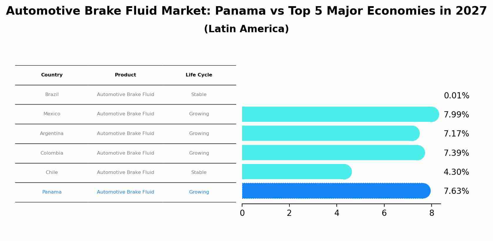 Automotive Brake Fluid Market: Panama vs Top 5 Major Economies in 2027 (Latin America)