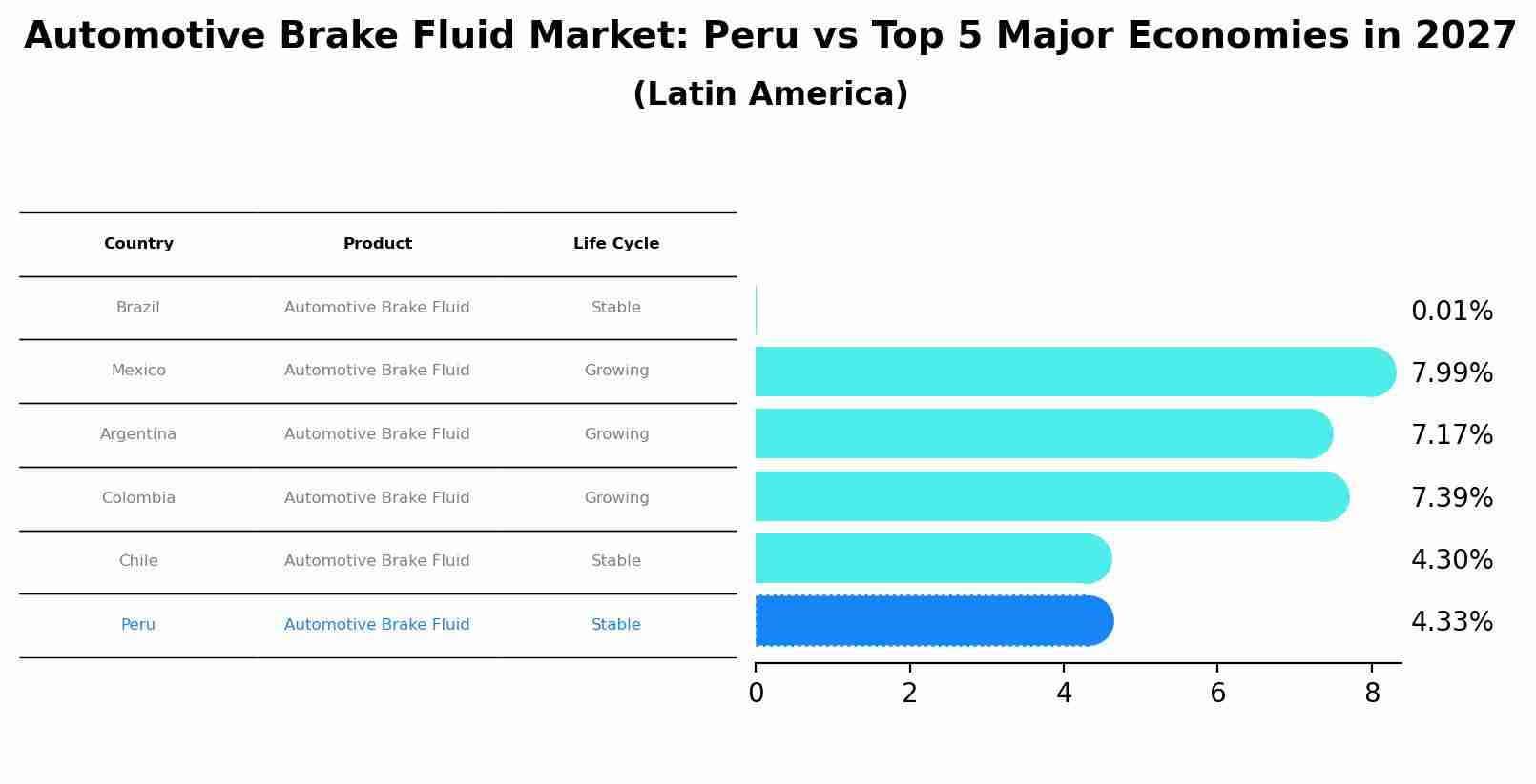 Automotive Brake Fluid Market: Peru vs Top 5 Major Economies in 2027 (Latin America)
