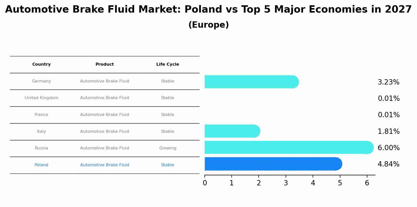 Automotive Brake Fluid Market: Poland vs Top 5 Major Economies in 2027 (Europe)