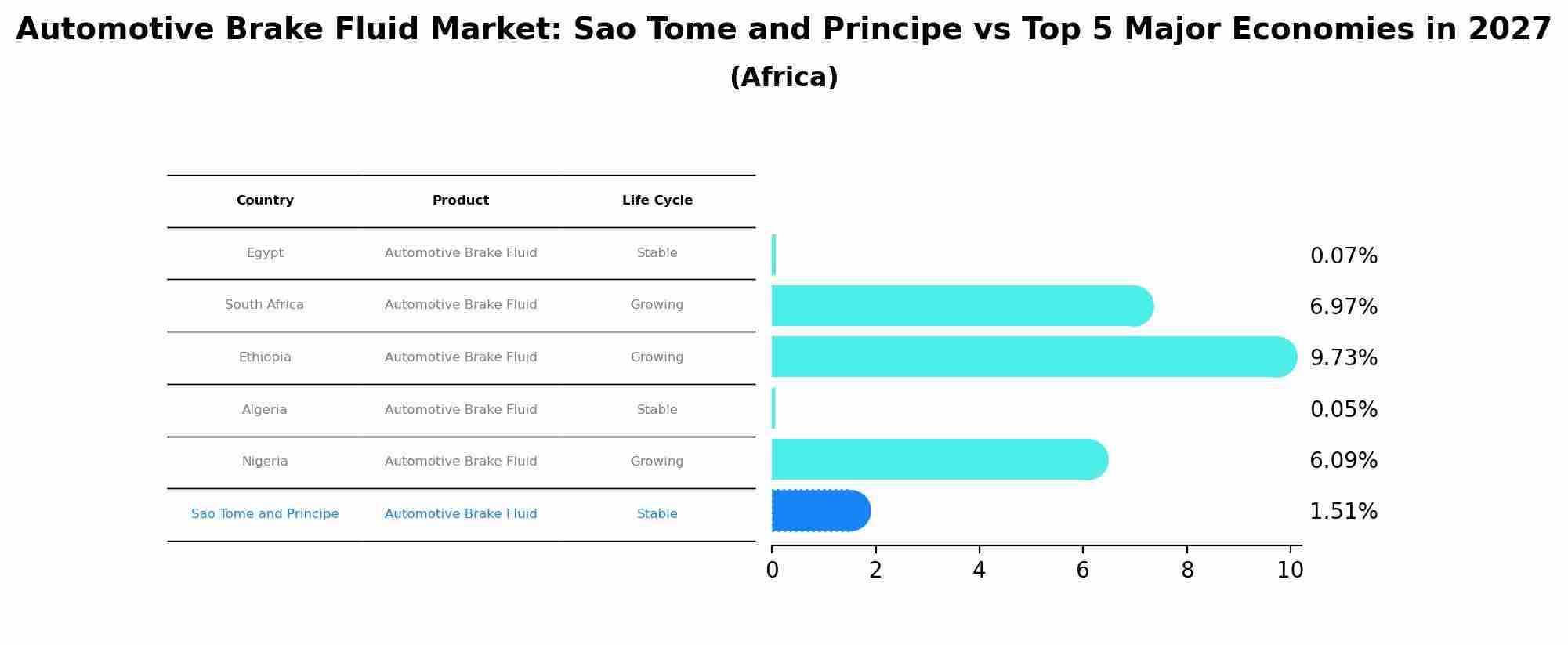 Automotive Brake Fluid Market: Sao Tome and Principe vs Top 5 Major Economies in 2027 (Africa)