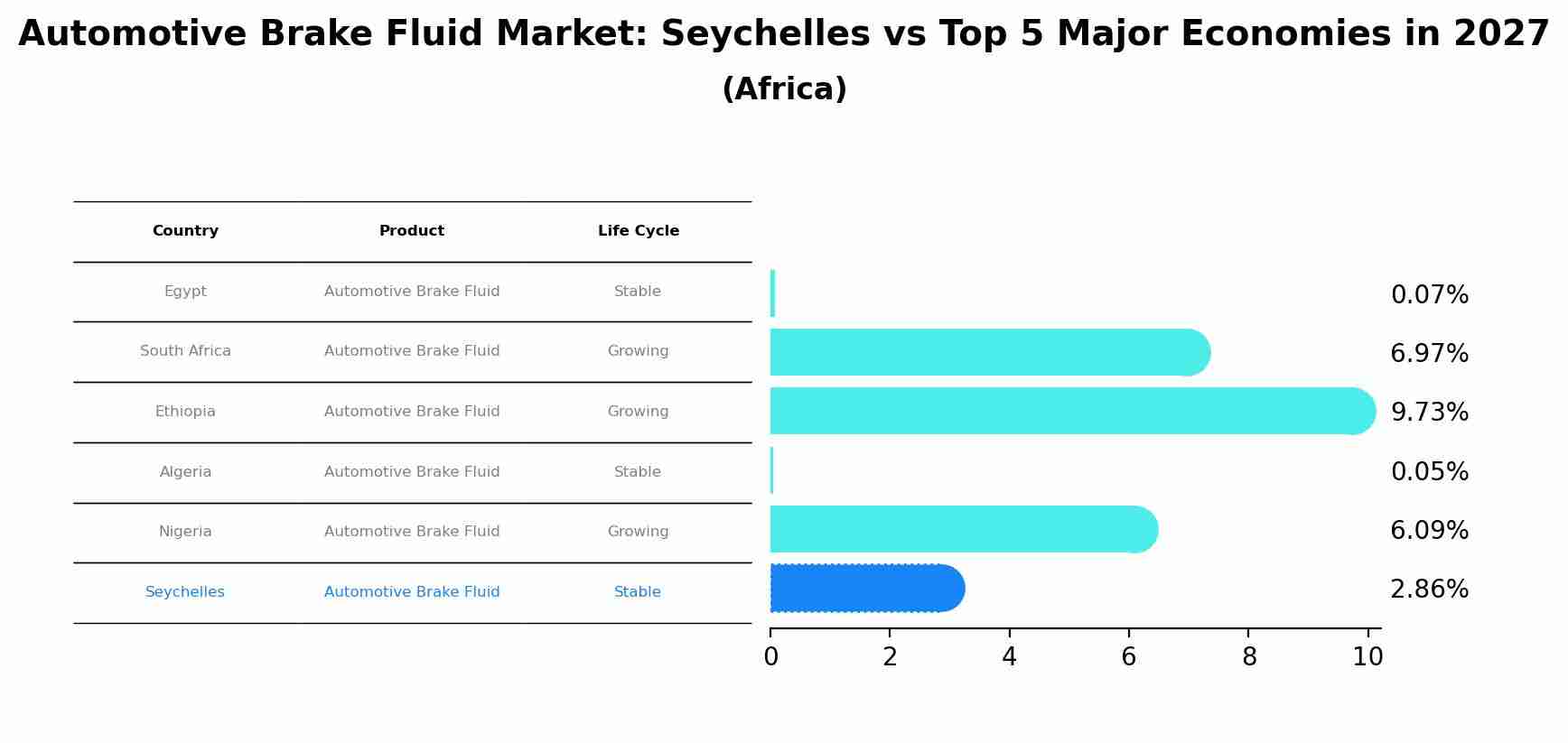 Automotive Brake Fluid Market: Seychelles vs Top 5 Major Economies in 2027 (Africa)