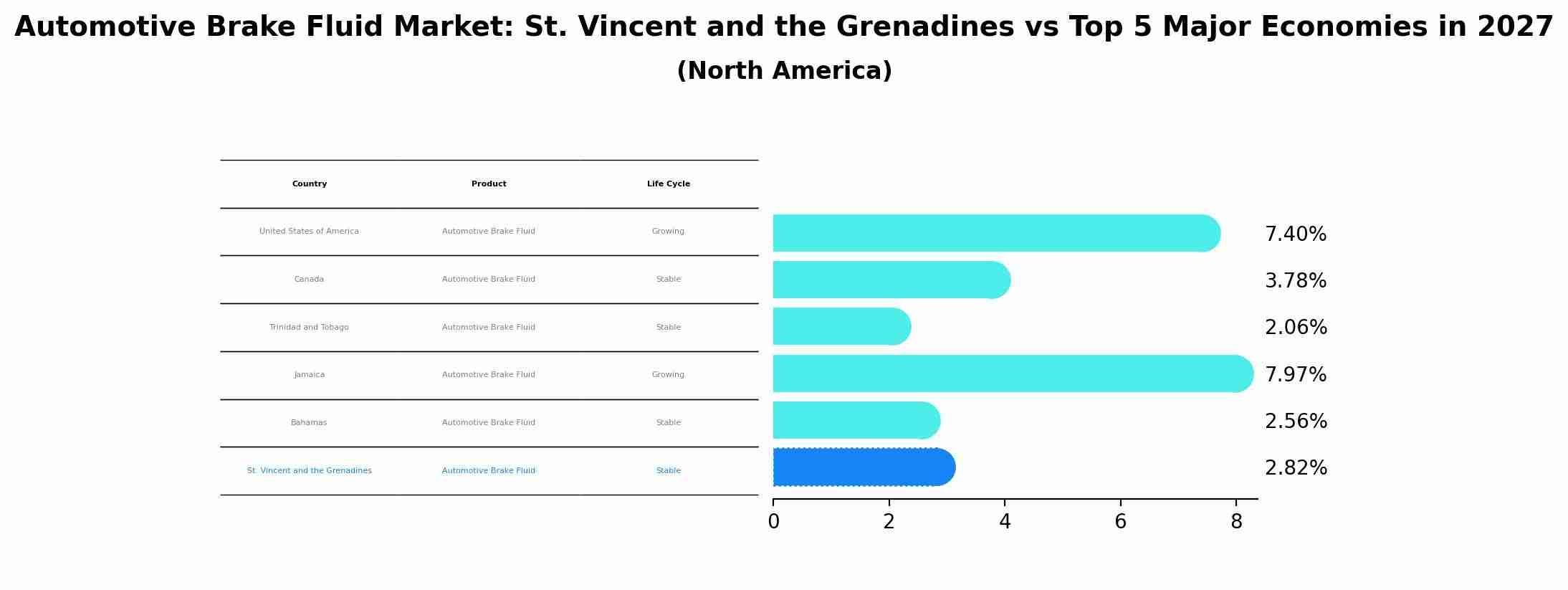 Automotive Brake Fluid Market: St. Vincent and the Grenadines vs Top 5 Major Economies in 2027 (North America)