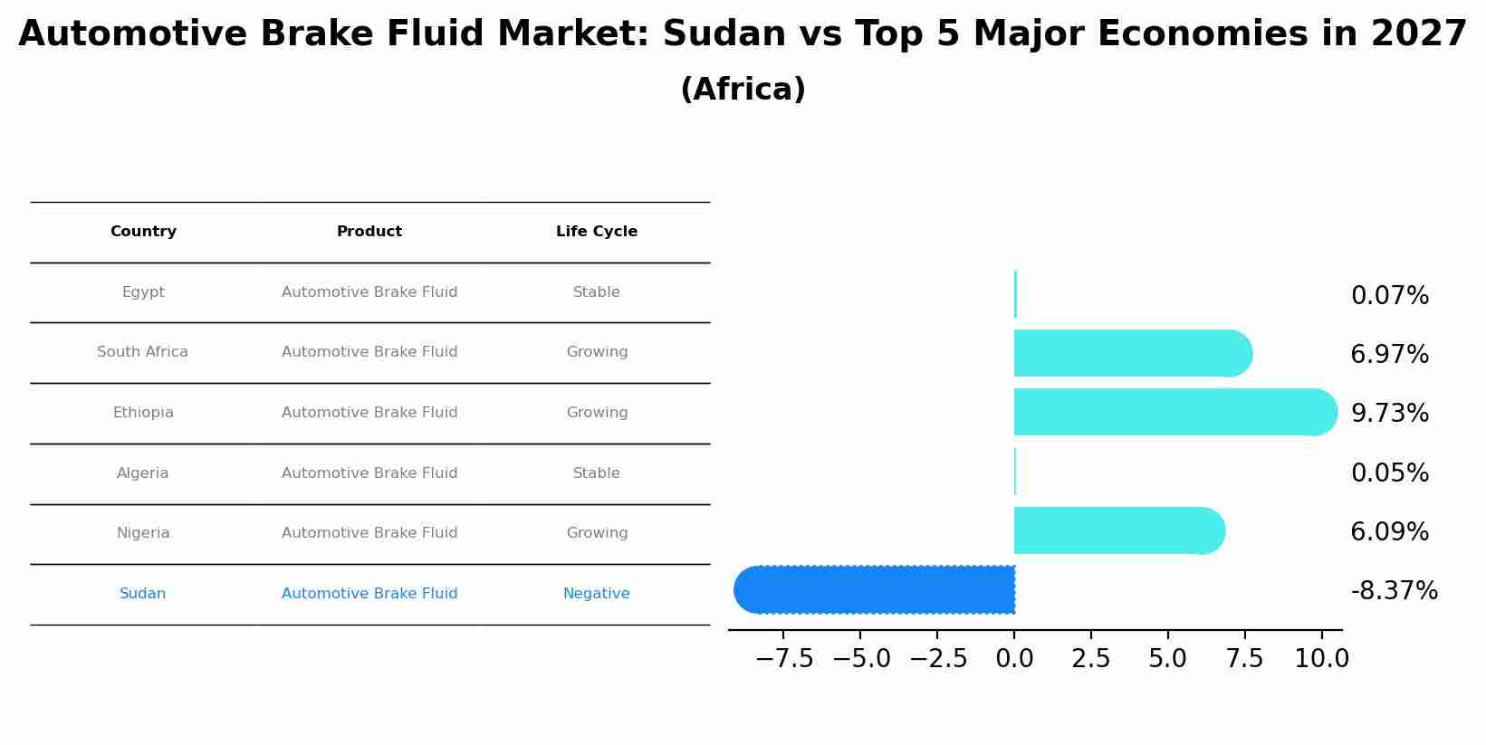 Automotive Brake Fluid Market: Sudan vs Top 5 Major Economies in 2027 (Africa)