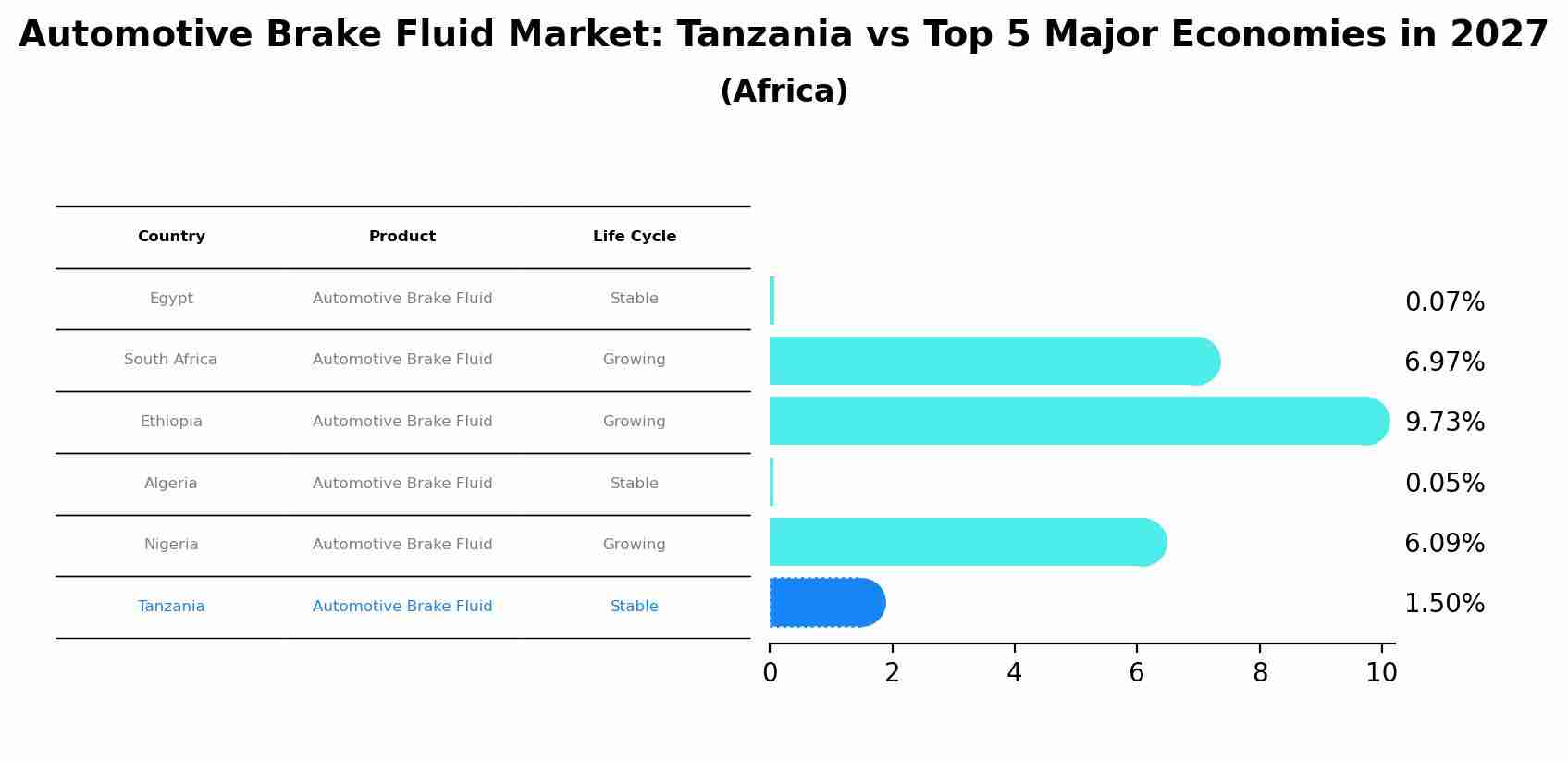 Automotive Brake Fluid Market: Tanzania vs Top 5 Major Economies in 2027 (Africa)