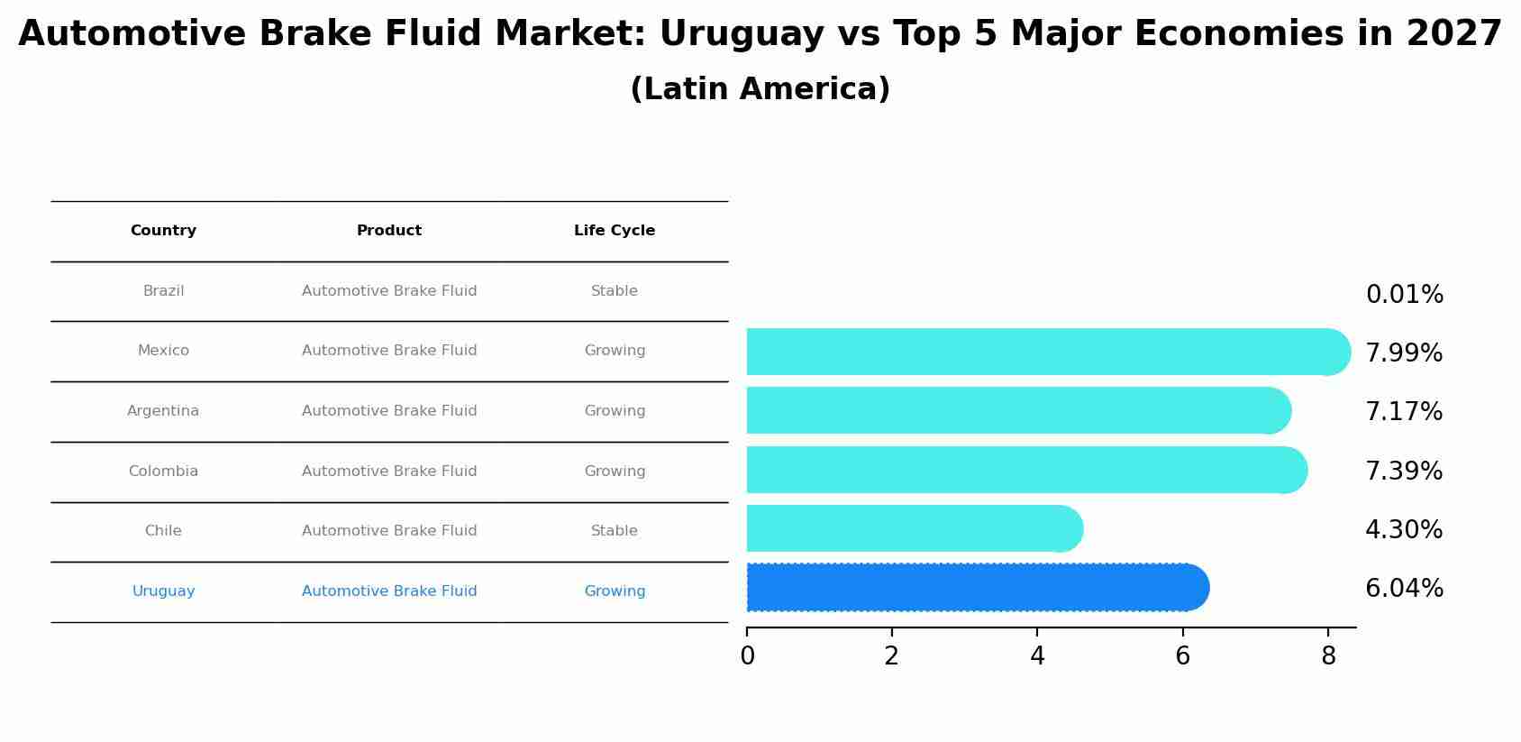 Automotive Brake Fluid Market: Uruguay vs Top 5 Major Economies in 2027 (Latin America)
