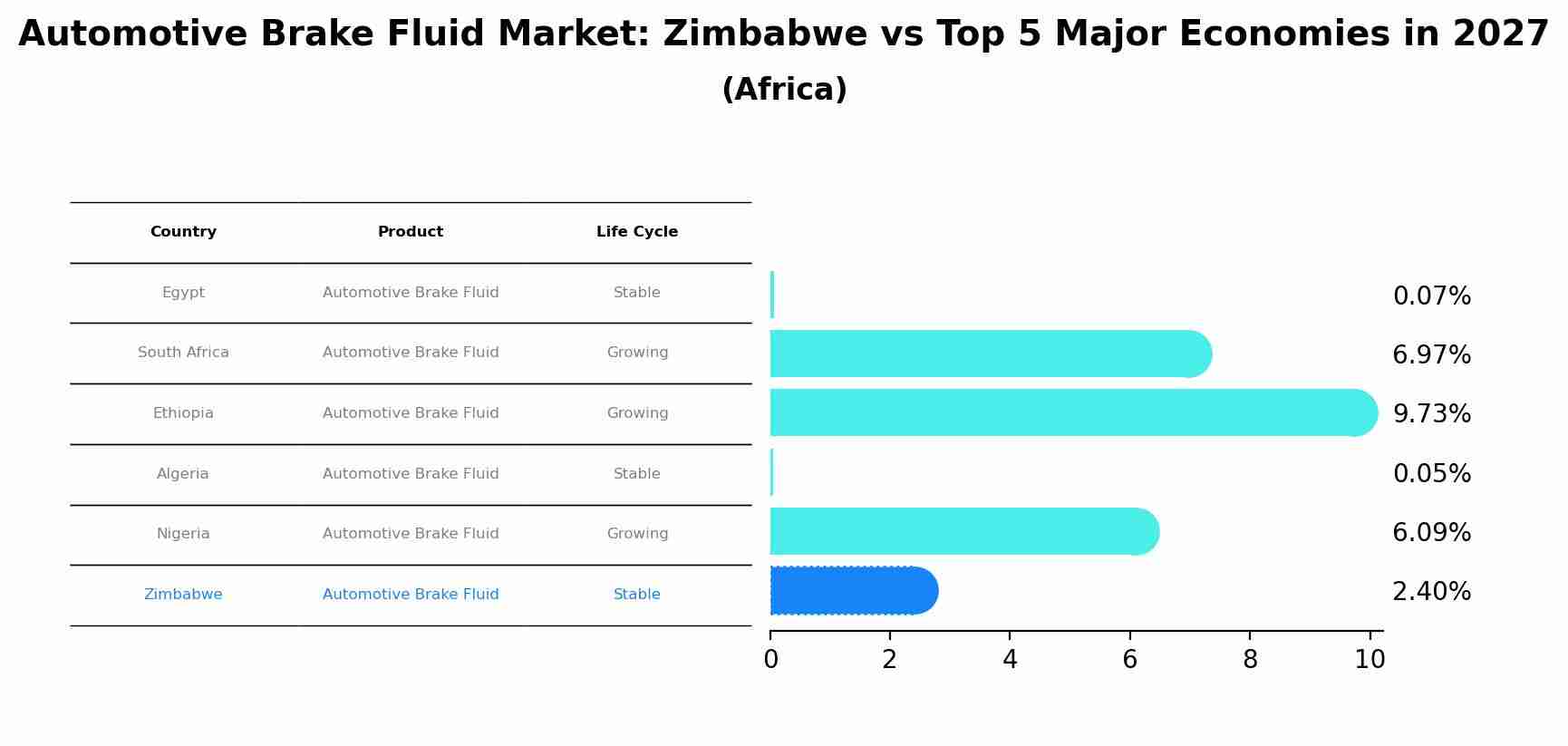 Automotive Brake Fluid Market: Zimbabwe vs Top 5 Major Economies in 2027 (Africa)