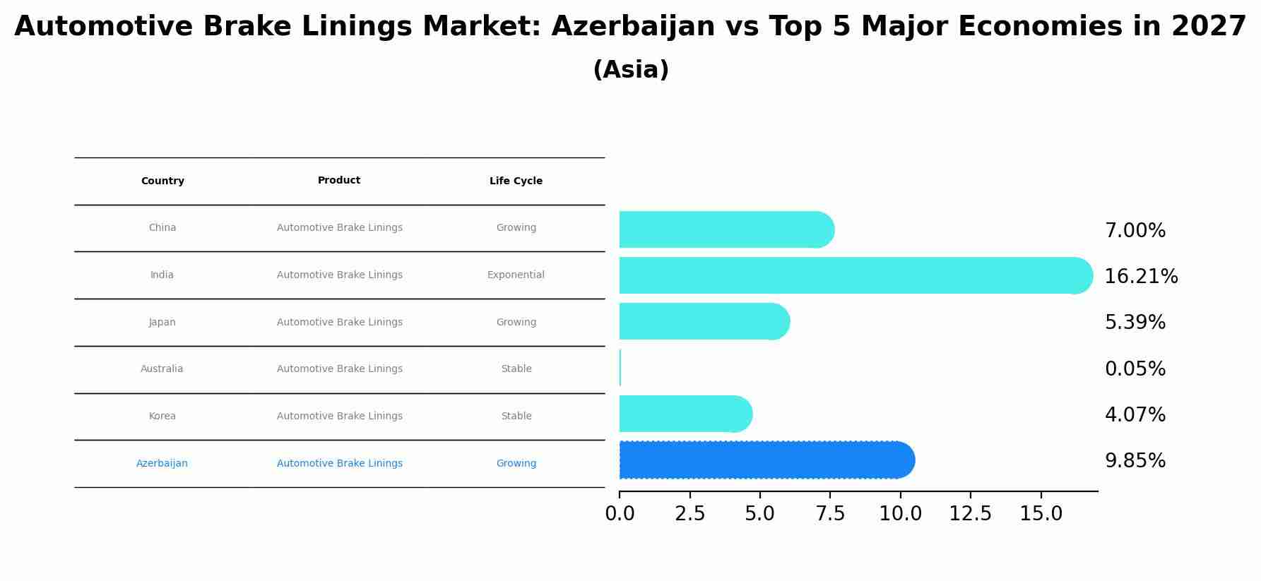 Automotive Brake Linings Market: Azerbaijan vs Top 5 Major Economies in 2027 (Asia)