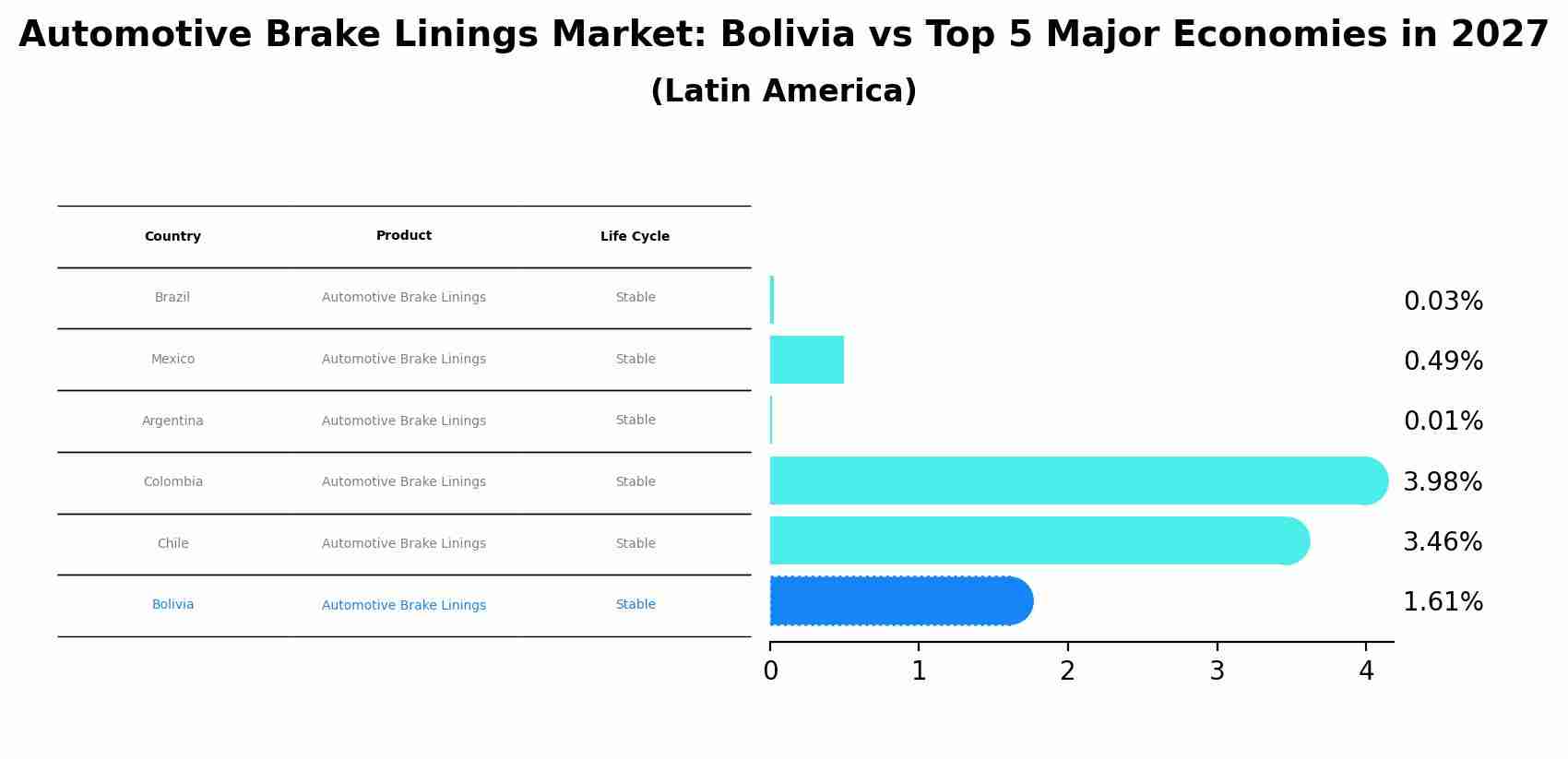Automotive Brake Linings Market: Bolivia vs Top 5 Major Economies in 2027 (Latin America)