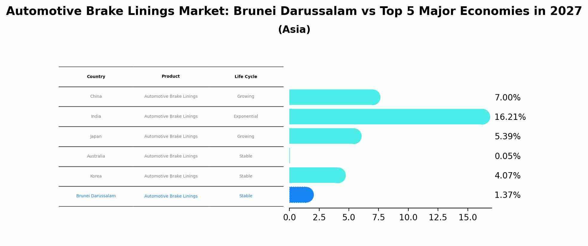 Automotive Brake Linings Market: Brunei Darussalam vs Top 5 Major Economies in 2027 (Asia)