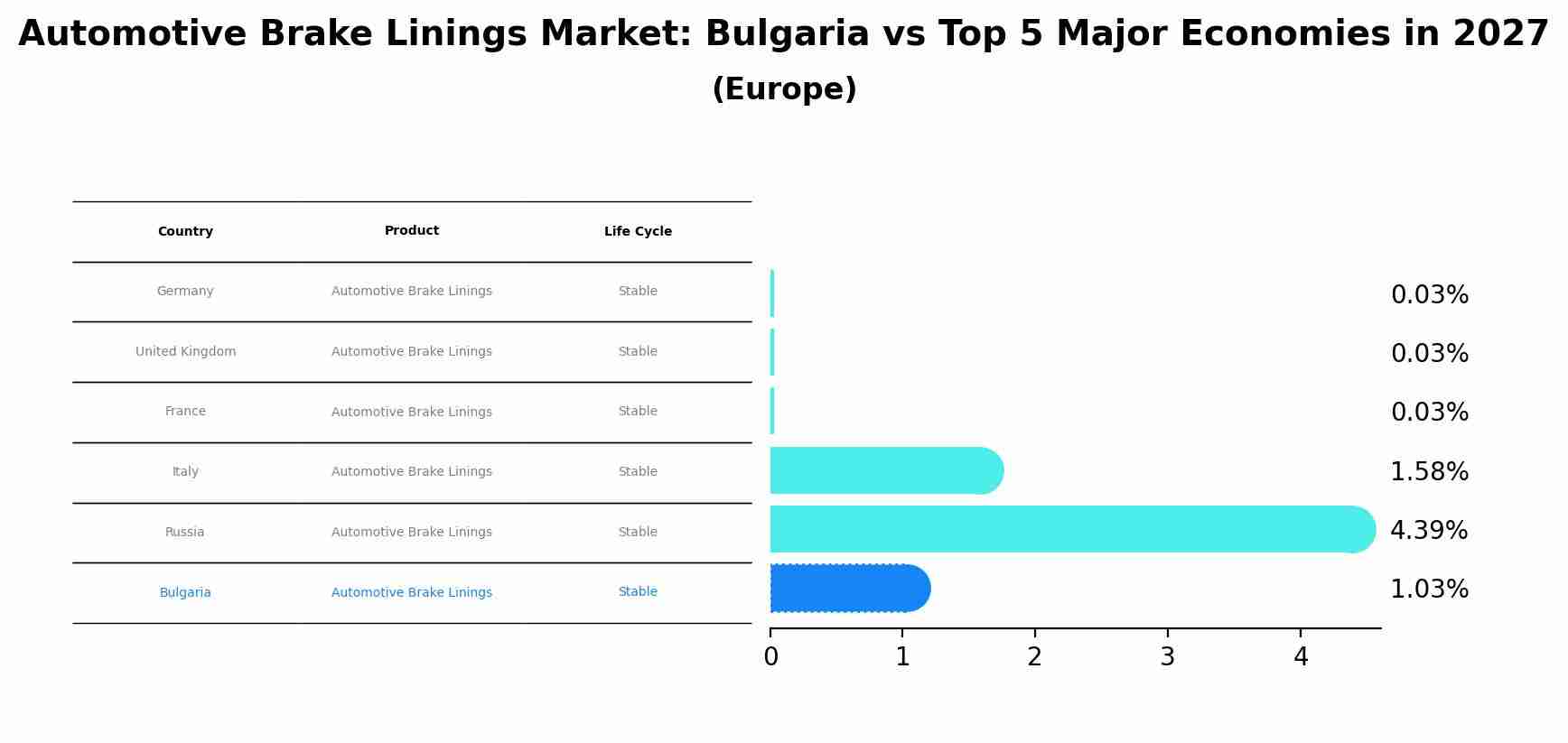 Automotive Brake Linings Market: Bulgaria vs Top 5 Major Economies in 2027 (Europe)