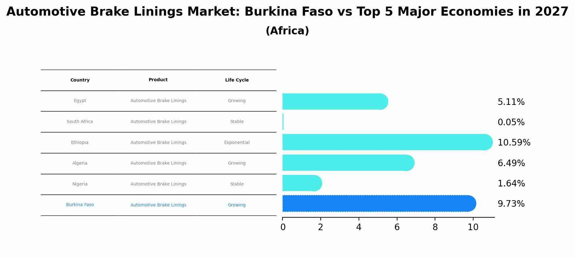 Automotive Brake Linings Market: Burkina Faso vs Top 5 Major Economies in 2027 (Africa)