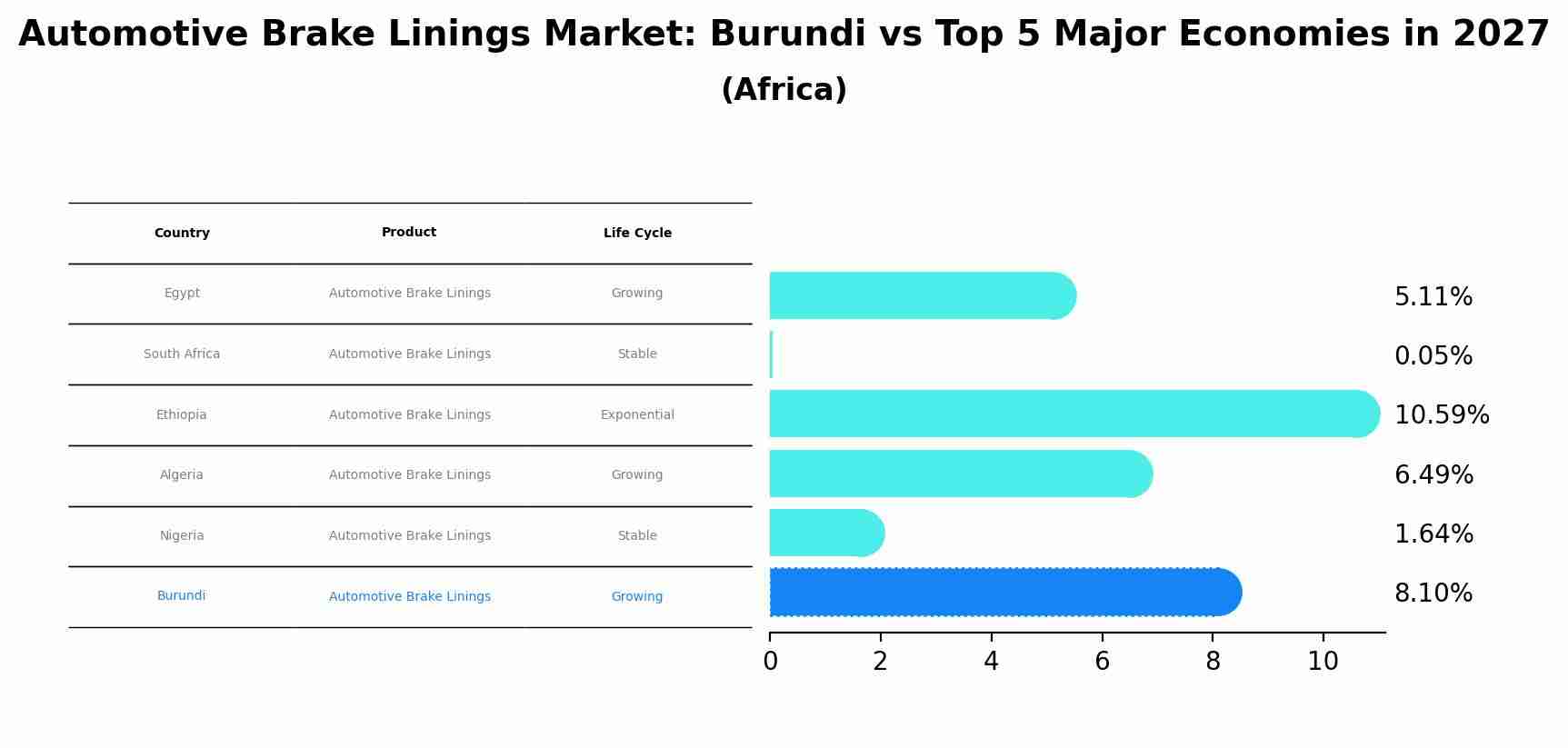 Automotive Brake Linings Market: Burundi vs Top 5 Major Economies in 2027 (Africa)