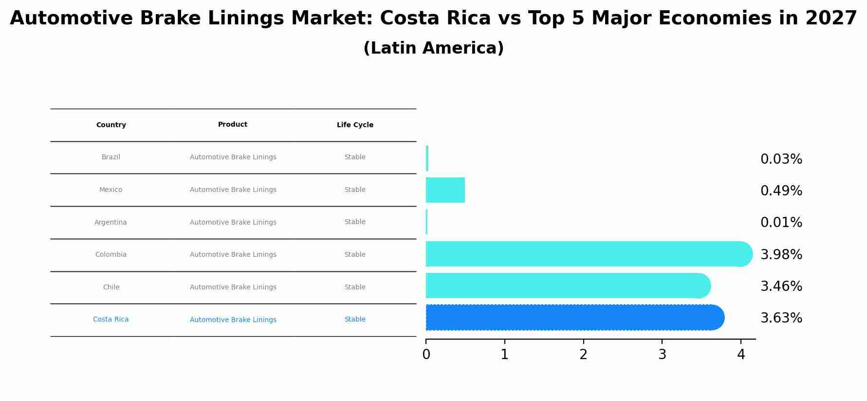 Automotive Brake Linings Market: Costa Rica vs Top 5 Major Economies in 2027 (Latin America)