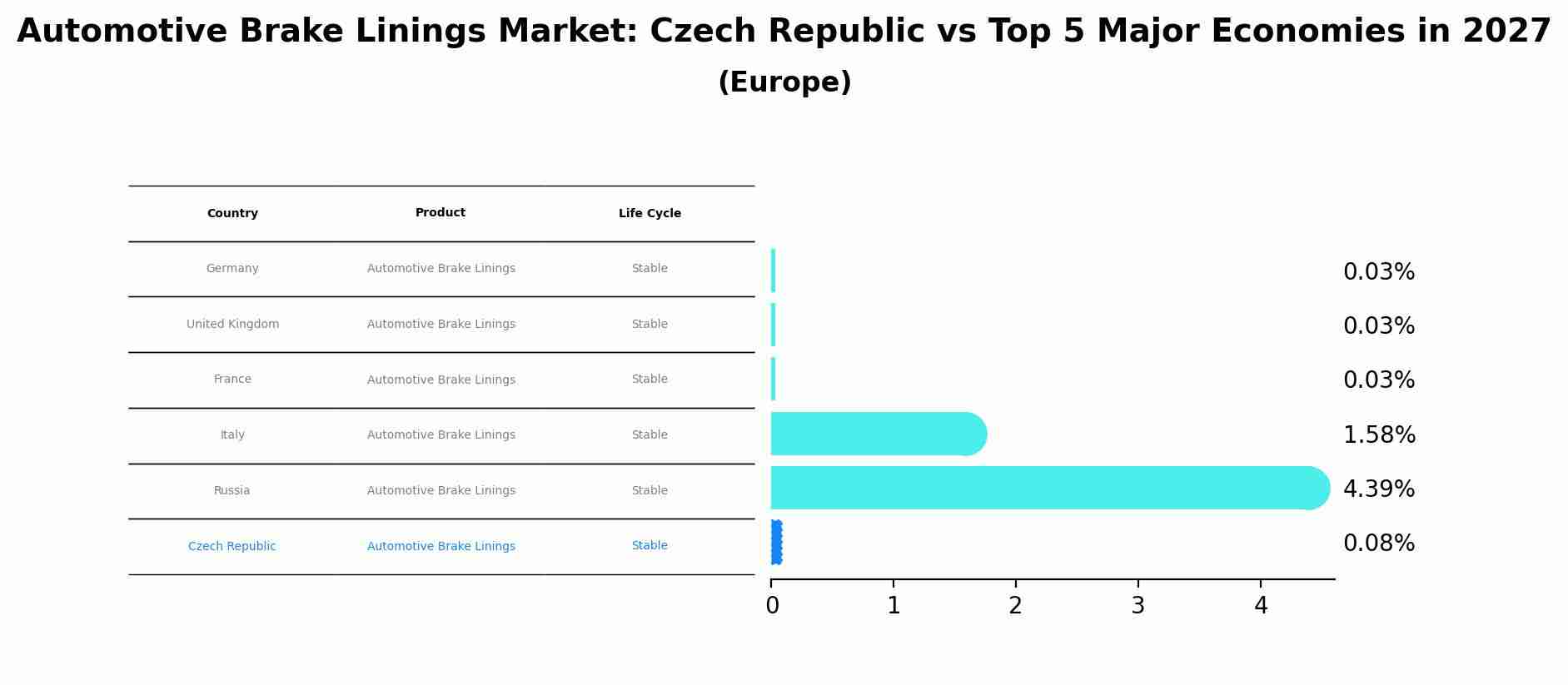 Automotive Brake Linings Market: Czech Republic vs Top 5 Major Economies in 2027 (Europe)