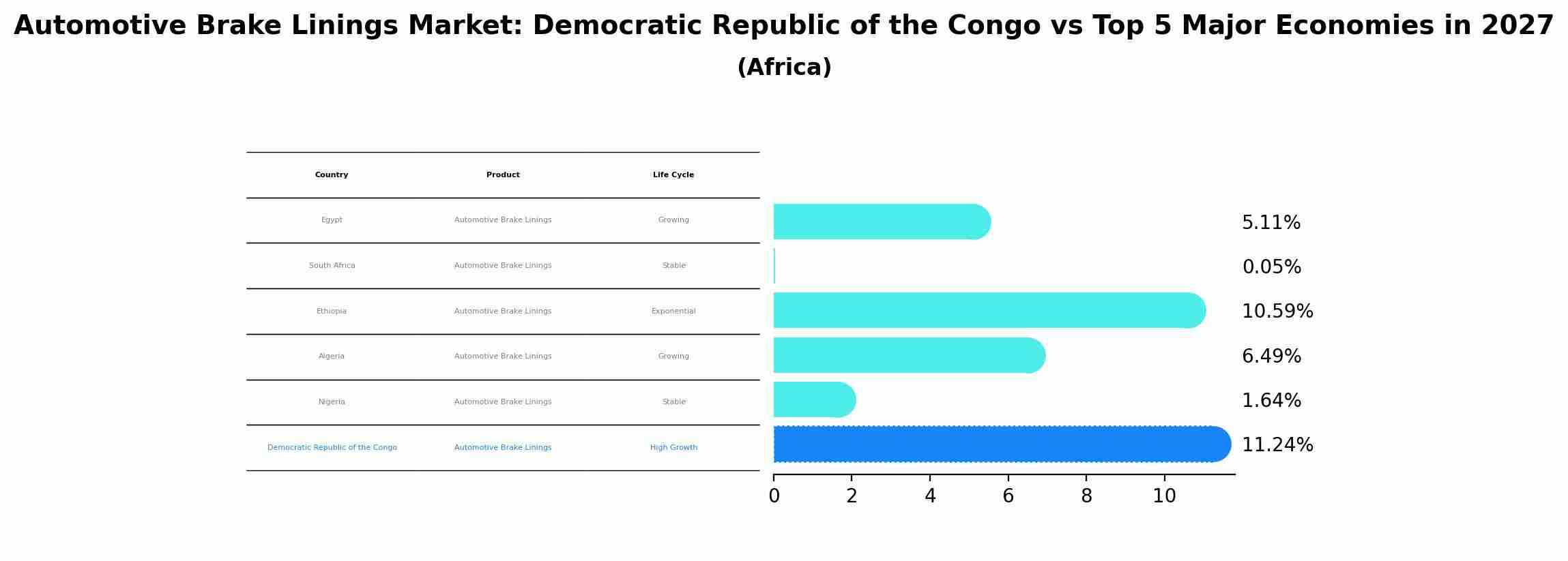 Automotive Brake Linings Market: Democratic Republic of the Congo vs Top 5 Major Economies in 2027 (Africa)