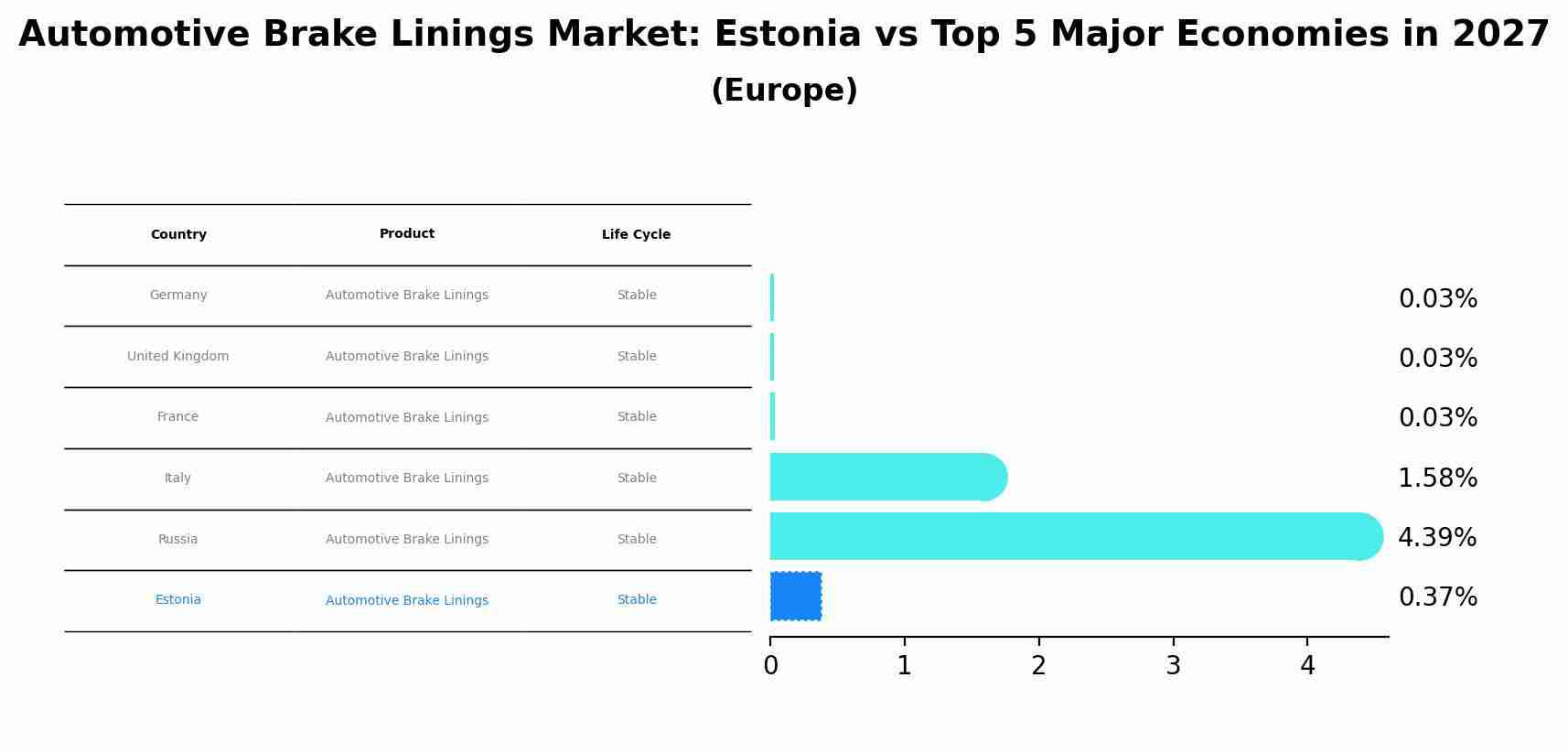 Automotive Brake Linings Market: Estonia vs Top 5 Major Economies in 2027 (Europe)