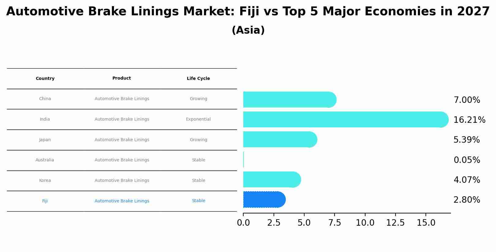 Automotive Brake Linings Market: Fiji vs Top 5 Major Economies in 2027 (Asia)