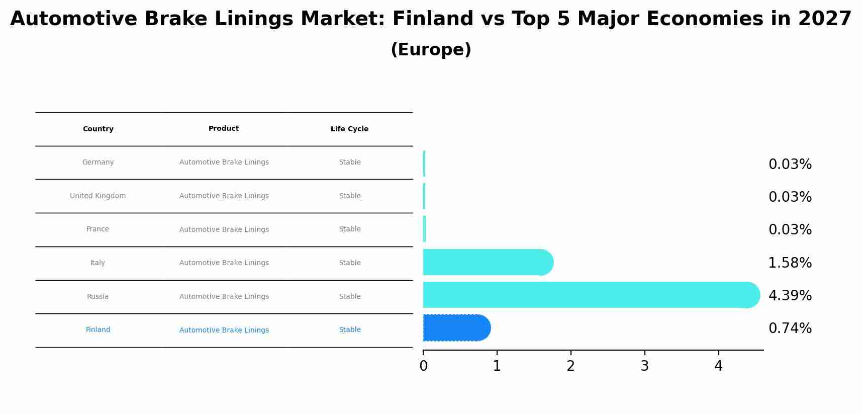 Automotive Brake Linings Market: Finland vs Top 5 Major Economies in 2027 (Europe)