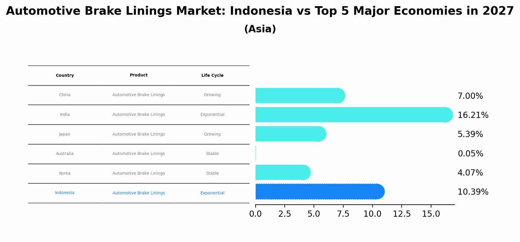 Automotive Brake Linings Market: Indonesia vs Top 5 Major Economies in 2027 (Asia)