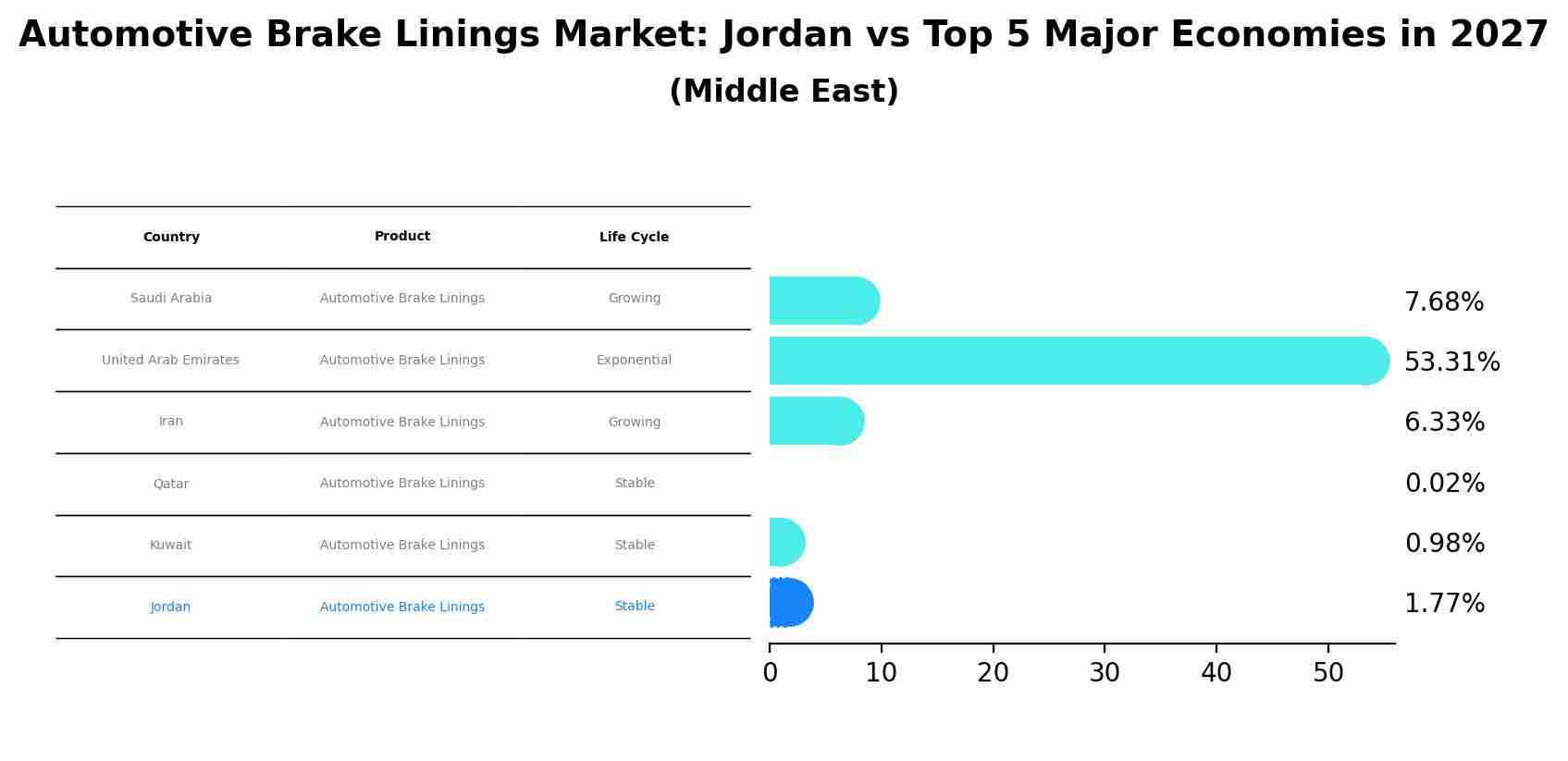 Automotive Brake Linings Market: Jordan vs Top 5 Major Economies in 2027 (Middle East)