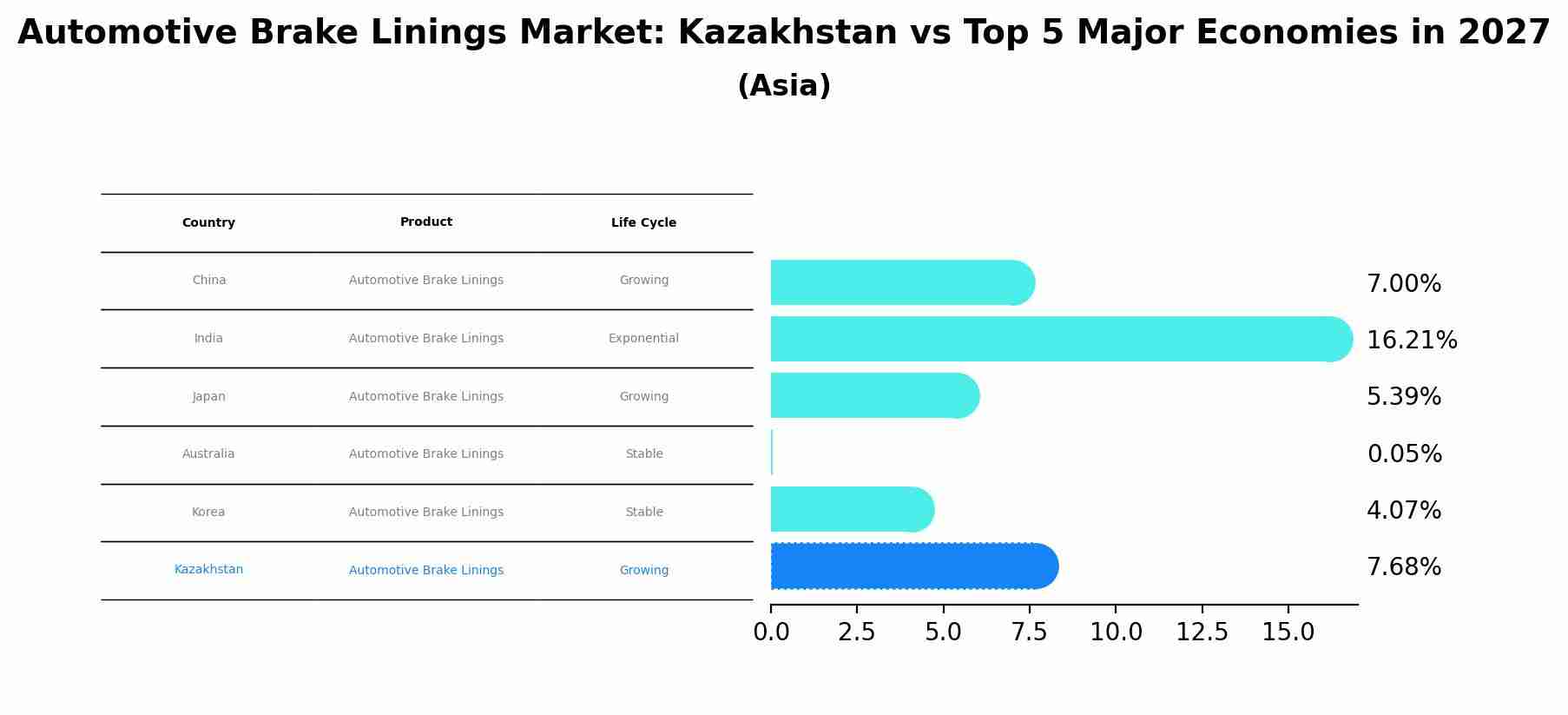 Automotive Brake Linings Market: Kazakhstan vs Top 5 Major Economies in 2027 (Asia)