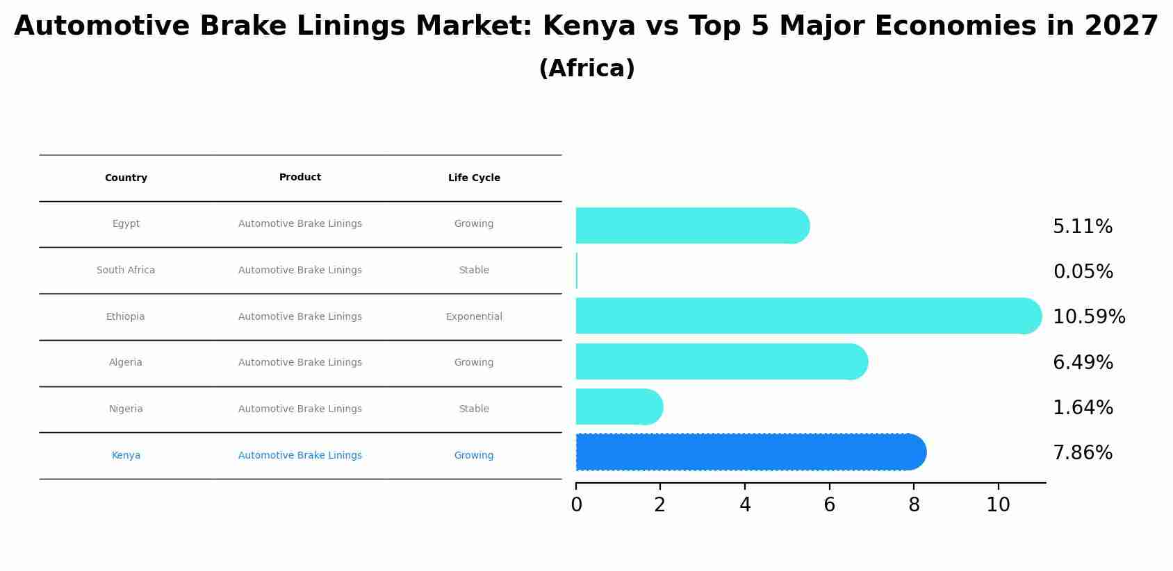 Automotive Brake Linings Market: Kenya vs Top 5 Major Economies in 2027 (Africa)