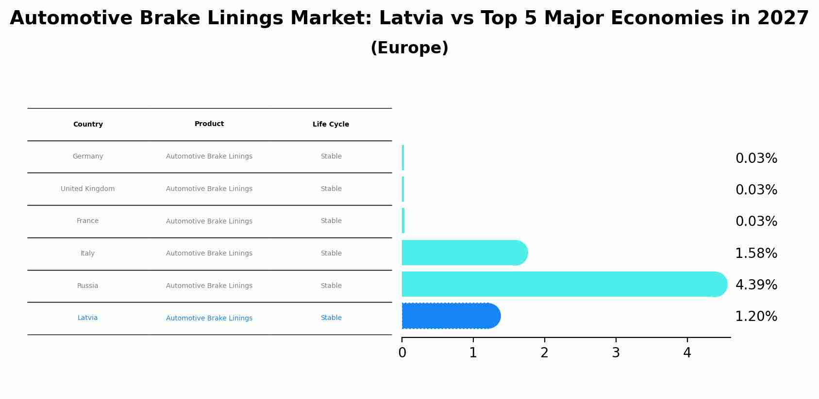 Automotive Brake Linings Market: Latvia vs Top 5 Major Economies in 2027 (Europe)