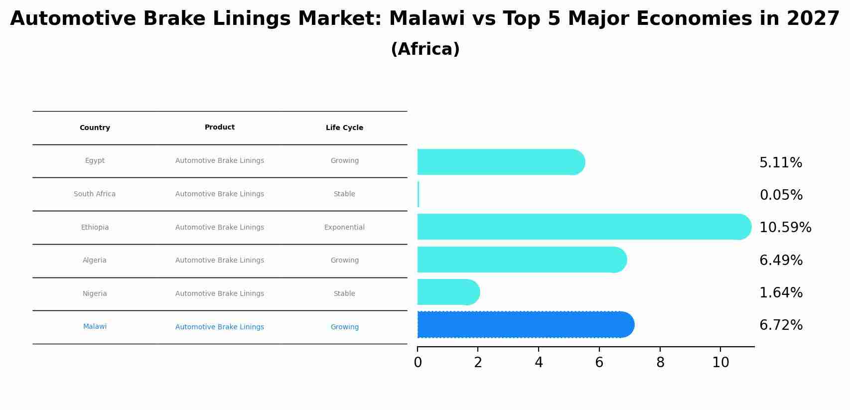 Automotive Brake Linings Market: Malawi vs Top 5 Major Economies in 2027 (Africa)