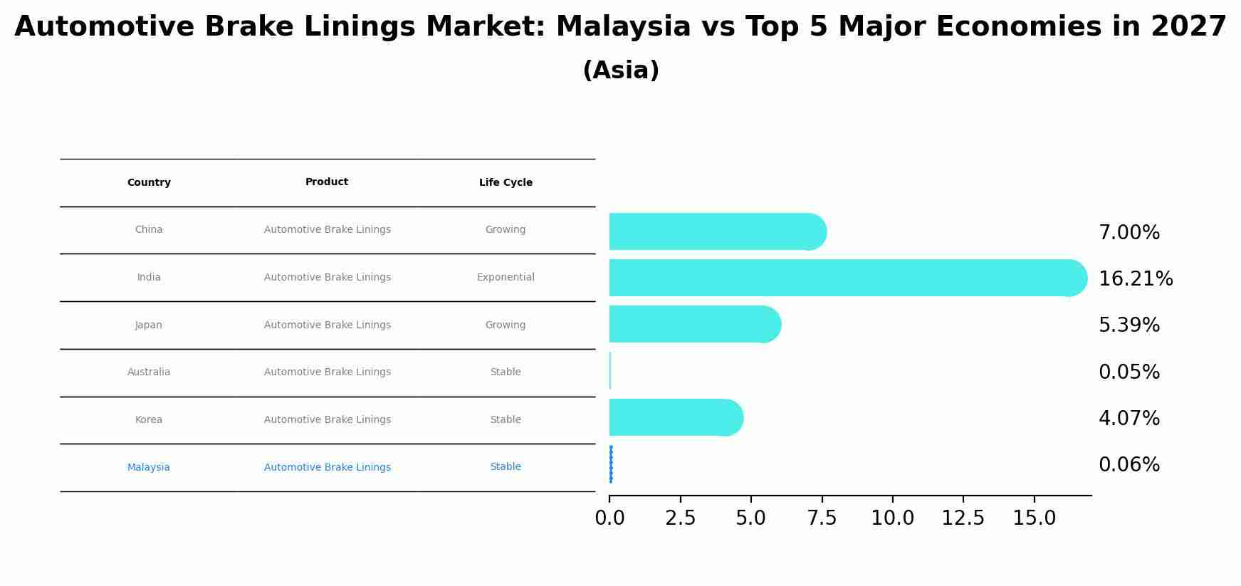 Automotive Brake Linings Market: Malaysia vs Top 5 Major Economies in 2027 (Asia)