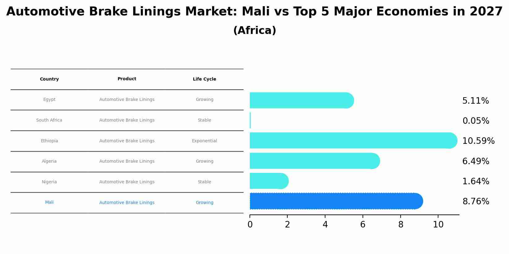 Automotive Brake Linings Market: Mali vs Top 5 Major Economies in 2027 (Africa)