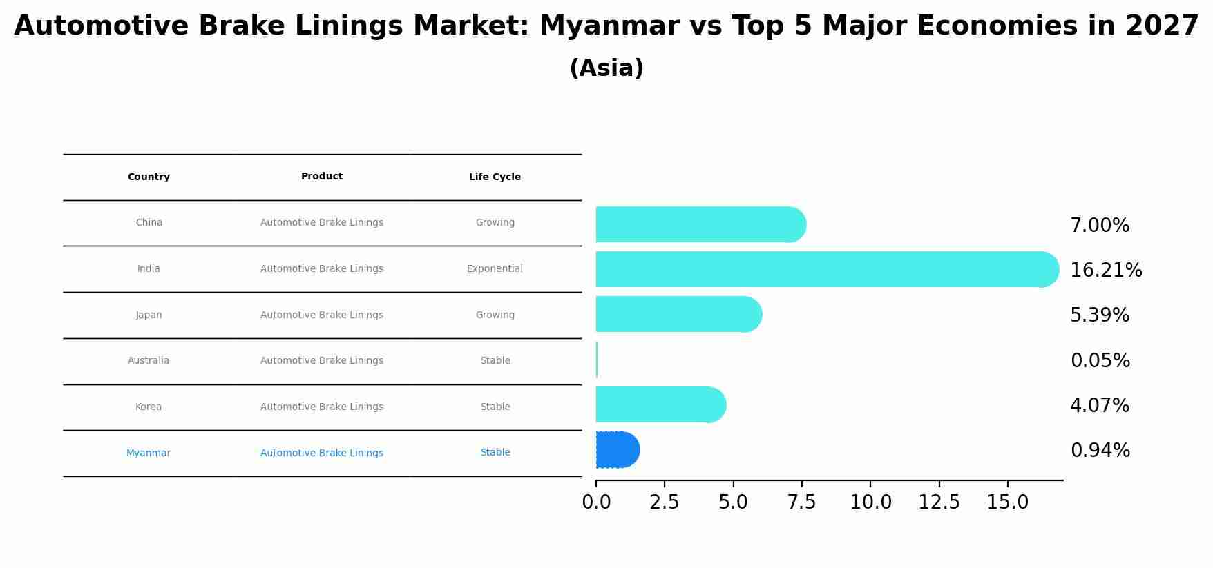 Automotive Brake Linings Market: Myanmar vs Top 5 Major Economies in 2027 (Asia)