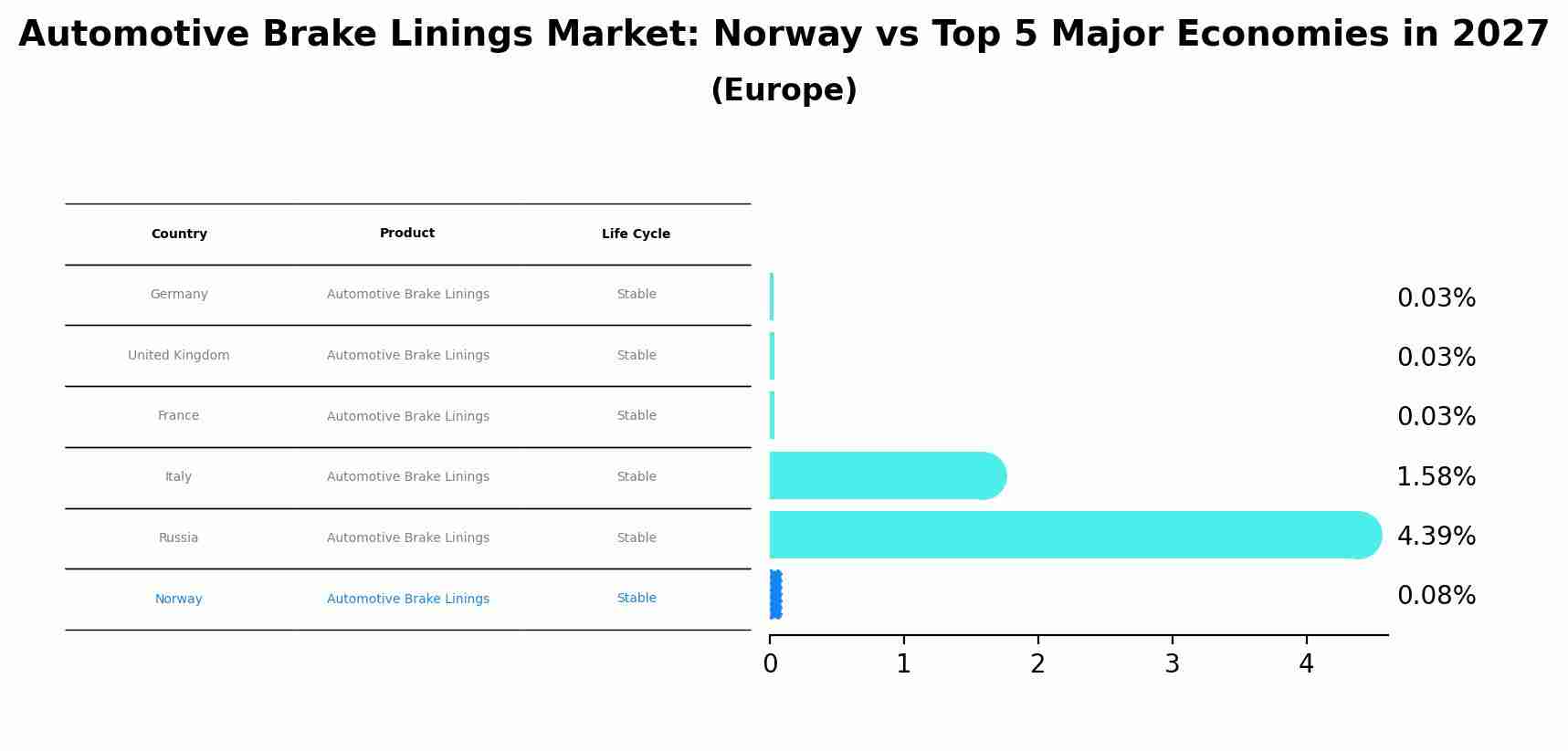 Automotive Brake Linings Market: Norway vs Top 5 Major Economies in 2027 (Europe)