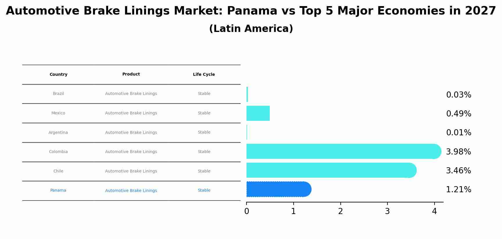 Automotive Brake Linings Market: Panama vs Top 5 Major Economies in 2027 (Latin America)