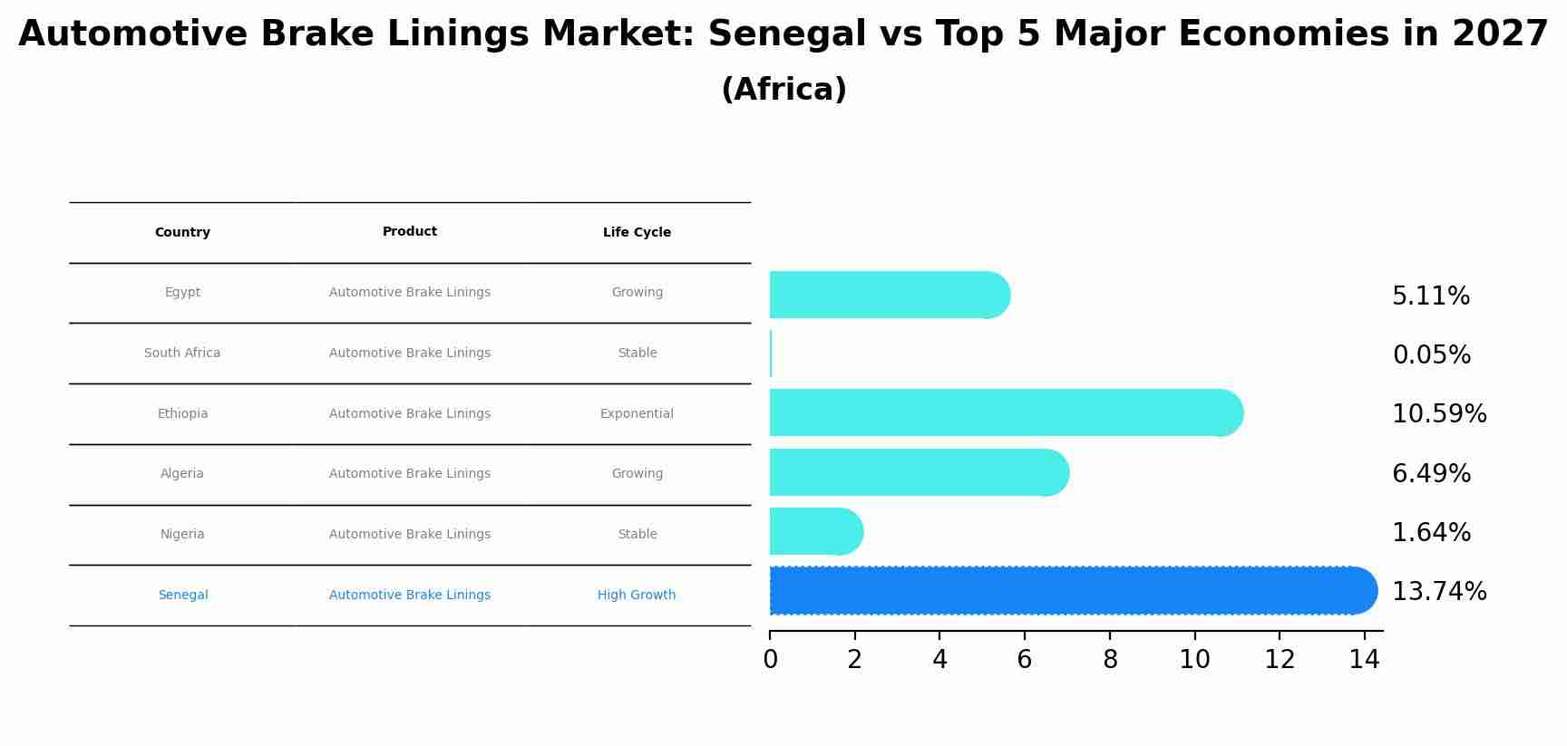 Automotive Brake Linings Market: Senegal vs Top 5 Major Economies in 2027 (Africa)