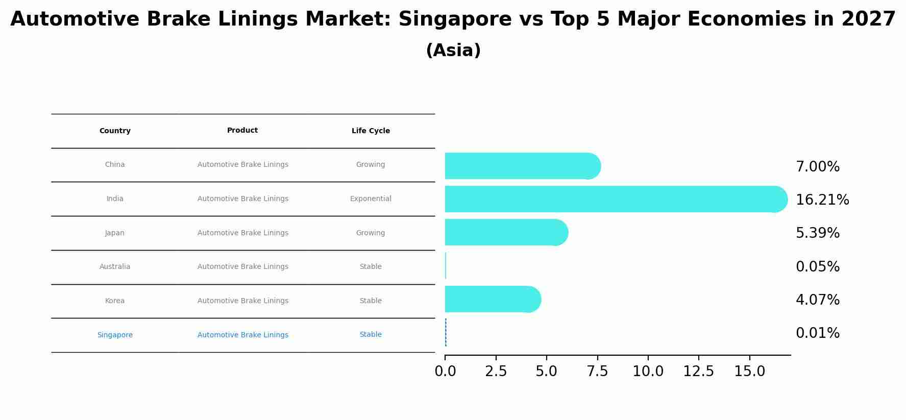 Automotive Brake Linings Market: Singapore vs Top 5 Major Economies in 2027 (Asia)
