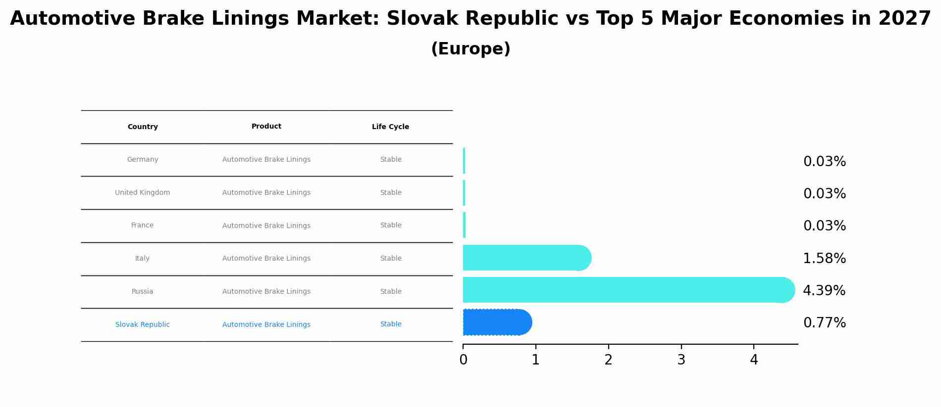 Automotive Brake Linings Market: Slovak Republic vs Top 5 Major Economies in 2027 (Europe)