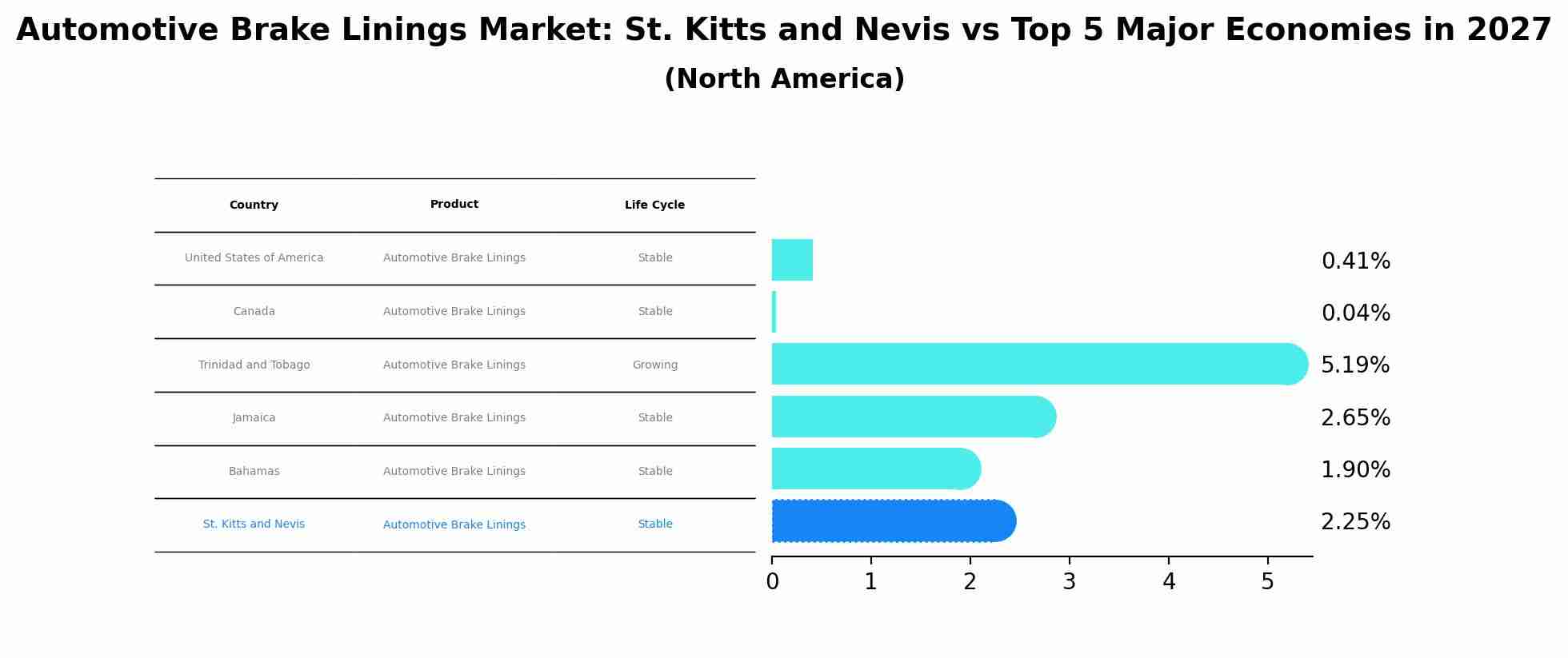 Automotive Brake Linings Market: St. Kitts and Nevis vs Top 5 Major Economies in 2027 (North America)