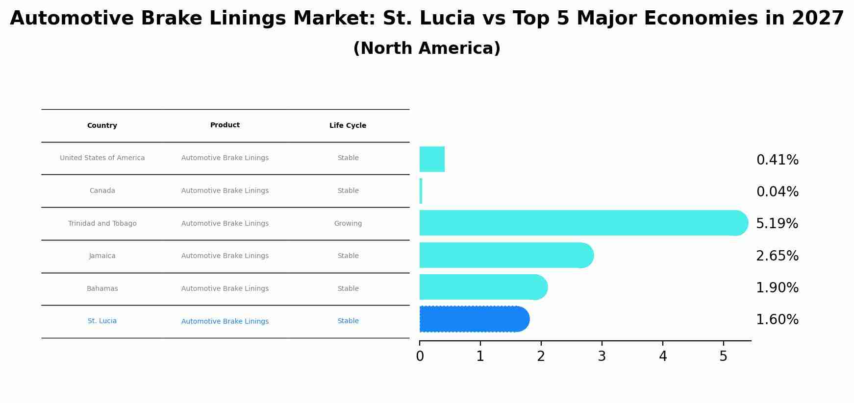 Automotive Brake Linings Market: St. Lucia vs Top 5 Major Economies in 2027 (North America)