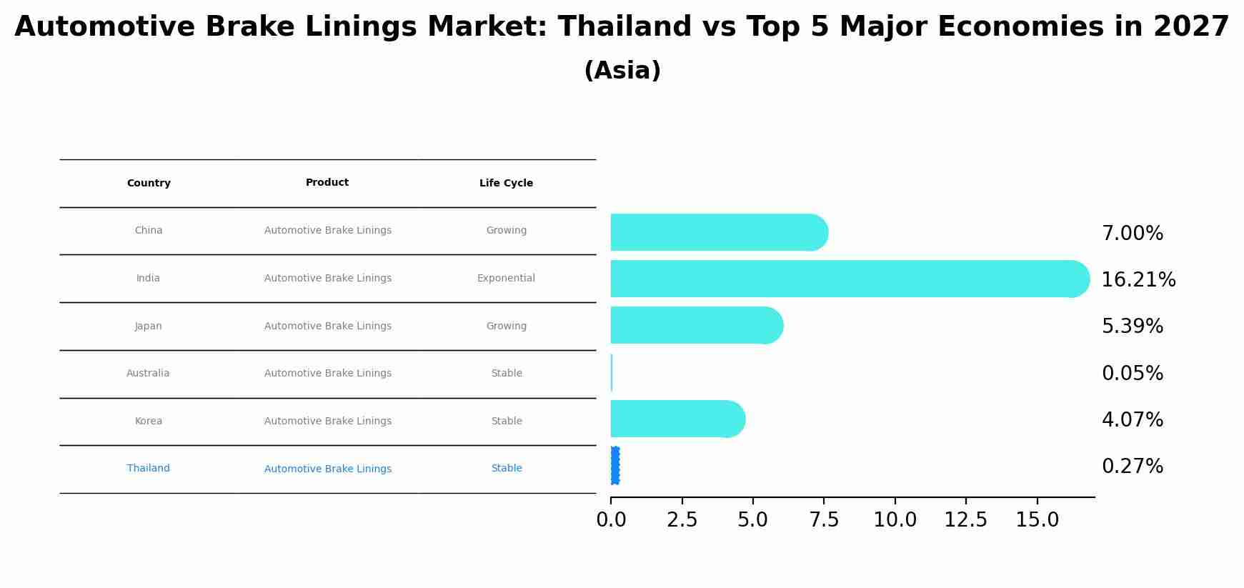 Automotive Brake Linings Market: Thailand vs Top 5 Major Economies in 2027 (Asia)