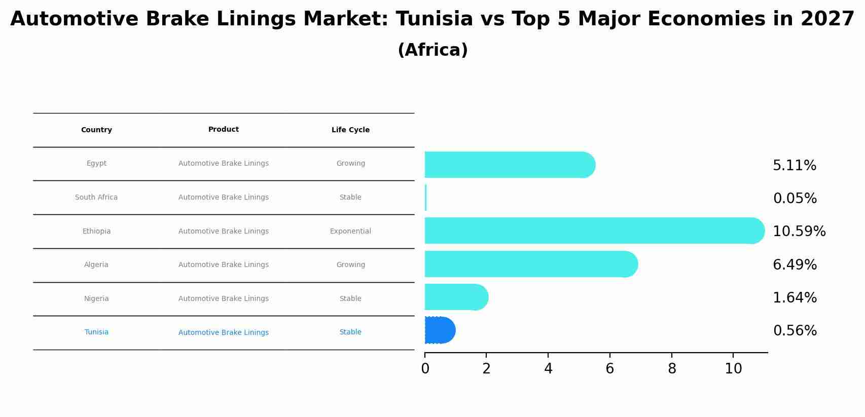 Automotive Brake Linings Market: Tunisia vs Top 5 Major Economies in 2027 (Africa)