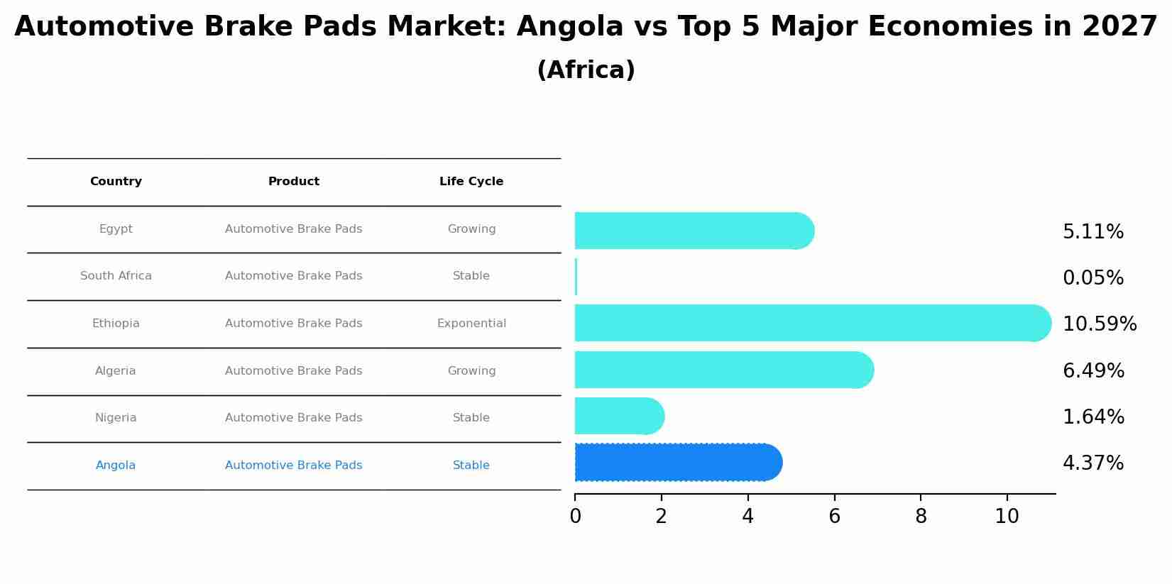 Automotive Brake Pads Market: Angola vs Top 5 Major Economies in 2027 (Africa)