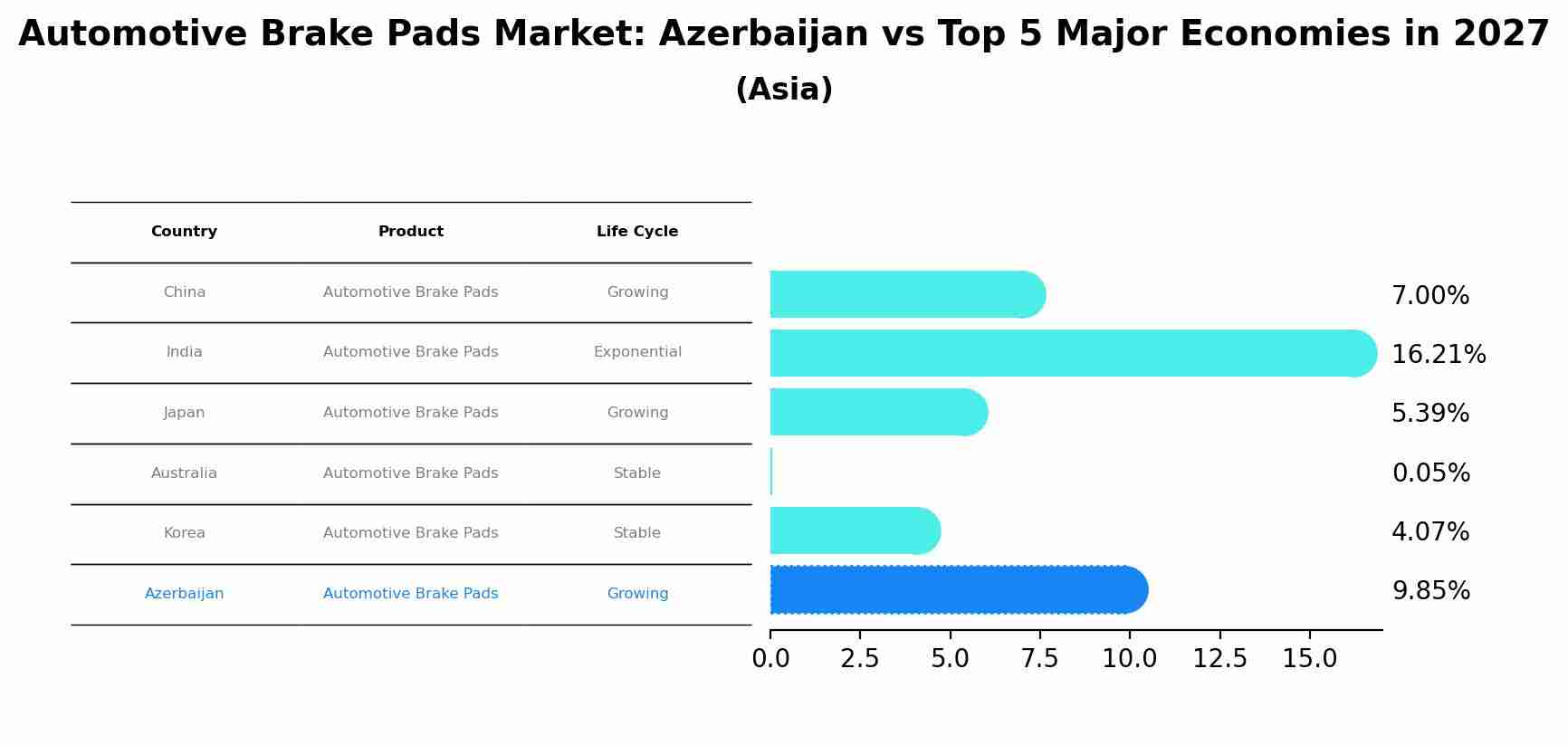 Automotive Brake Pads Market: Azerbaijan vs Top 5 Major Economies in 2027 (Asia)