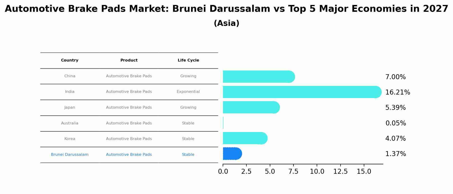 Automotive Brake Pads Market: Brunei Darussalam vs Top 5 Major Economies in 2027 (Asia)