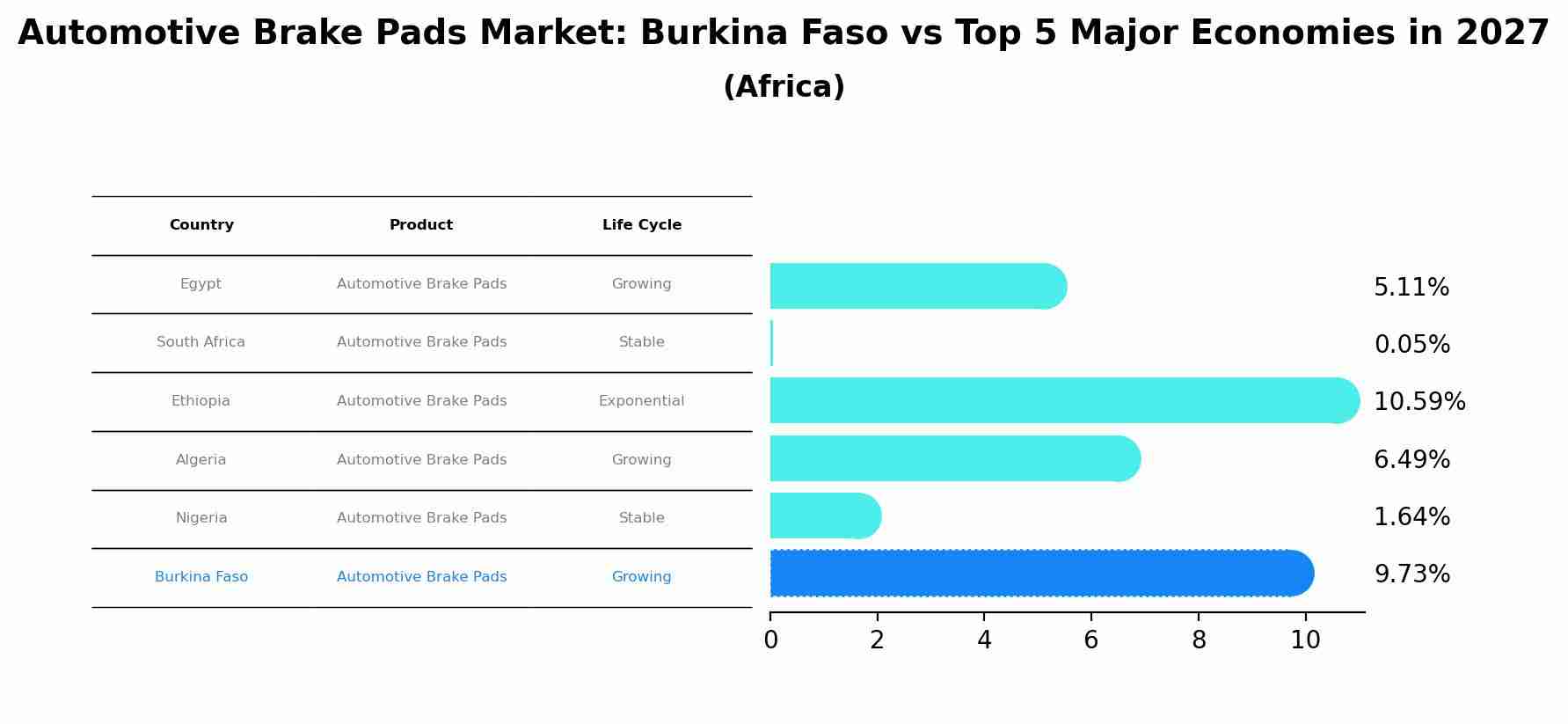 Automotive Brake Pads Market: Burkina Faso vs Top 5 Major Economies in 2027 (Africa)