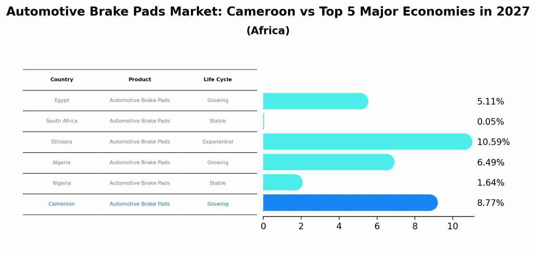 Automotive Brake Pads Market: Cameroon vs Top 5 Major Economies in 2027 (Africa)