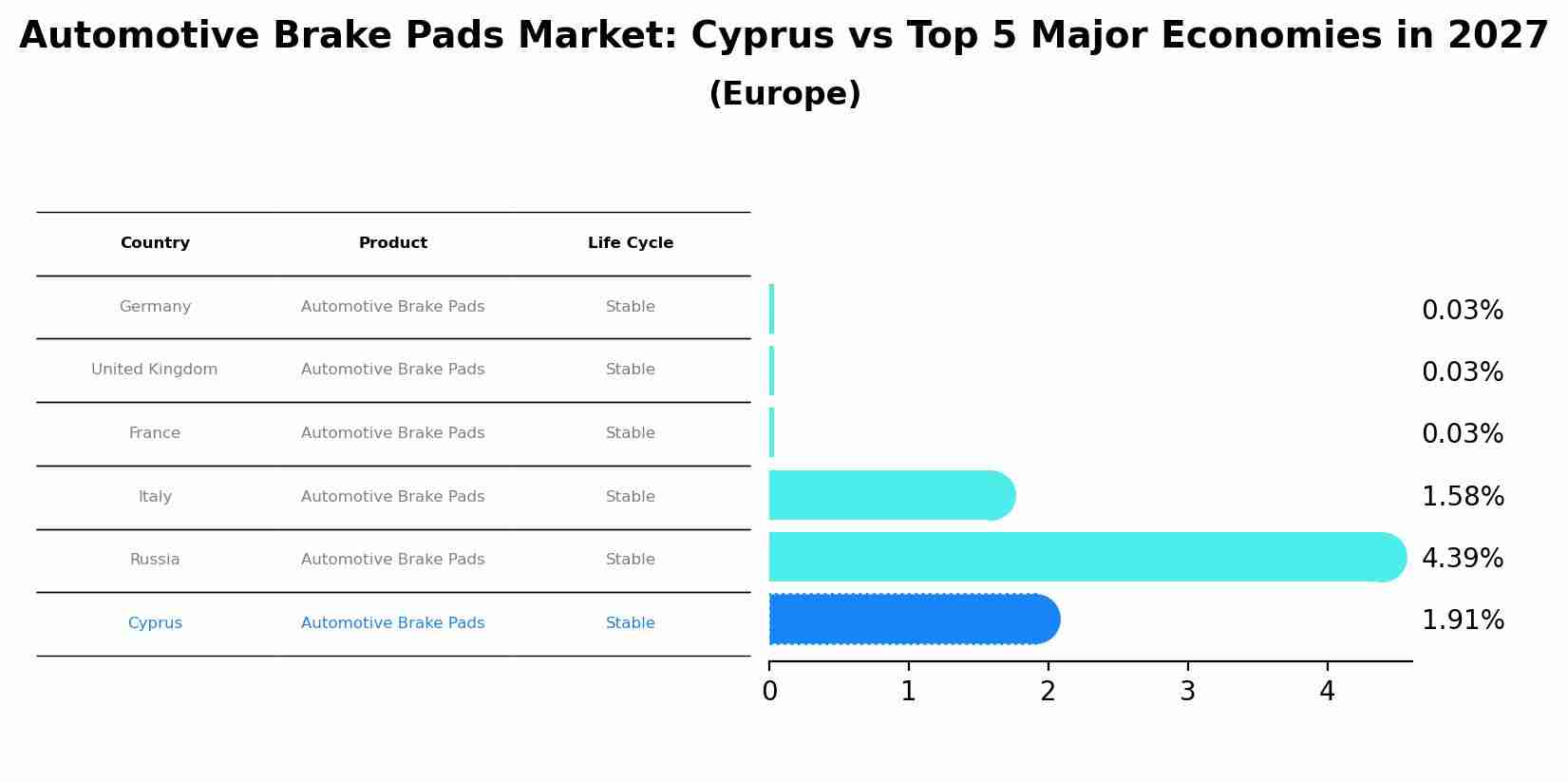 Automotive Brake Pads Market: Cyprus vs Top 5 Major Economies in 2027 (Europe)